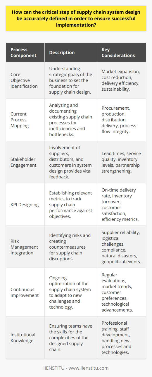 Defining the critical step in supply chain system design is paramount to ensure its successful implementation and the overall performance of the supply chain. The process includes multiple interconnected components, with each element playing a crucial role in the seamless functioning of the entire system.Identifying Core Objectives and RequirementsThe critical step of supply chain system design starts with the identification of the core objectives and specific requirements of the business. This involves deep discussions with the management team and key personnel to understand the strategic goals such as market expansion, cost reduction, better delivery times, and sustainability efforts. These objectives serve as the foundation for the system design and help in aligning the supply chain strategy with the overall business strategy.Mapping and Analysis of Current ProcessesBefore new systems or changes can be effectively designed, it is crucial to thoroughly map and analyze the current supply chain processes. This step includes documenting every existing process, from raw material procurement to product delivery to the end consumer. Analyzing these processes helps in pinpointing inefficiencies, bottlenecks, and redundancies that could be improved. Moreover, it allows the design team to understand the flow of materials, information, and finance across the supply chain, which is critical for devising a more streamlined and efficient system.Stakeholder Collaboration and EngagementStakeholder collaboration is key in defining the critical step as multiple parties are involved in a supply chain. This involves involving all the stakeholders, including suppliers, distributors, customers, and even the end-users. Their feedback plays a significant role in shaping the system as they can provide insights on various aspects such as lead times, service quality, and inventory levels. Engaging with stakeholders early on helps in building a system design that accommodates their needs and expectations, thus promoting stronger partnerships and minimizing resistance to change.Designing Key Performance Indicators (KPIs)For a supply chain system to be effective, relevant and attainable KPIs must be established. These indicators are used to track the performance of the supply chain against the core objectives. For instance, an organization prioritizing customer satisfaction might focus on on-time delivery rate, while another emphasizing efficiency might track inventory turnover. These metrics are not static and should be reviewed and updated regularly to ensure they remain aligned with changing business strategies and market conditions.Incorporating Risk ManagementRisk management is a vital aspect of supply chain system design. It is important to identify potential risks that could disrupt the supply chain operations. These can include supplier reliability, logistical challenges, compliance issues, natural disasters, or geopolitical events. A comprehensive risk assessment should be conducted to determine the likelihood and potential impact of these risks. Countermeasures and contingency plans must be devised as part of the system design to ensure quick and effective responses to any disruptions, thus ensuring supply chain resilience.Continuous Improvement and AdaptationWith the design in place, the critical step does not end upon implementation. The developed system should not be a static entity, but a dynamic one that evolves over time. Continuous improvement, driven by regular evaluation and feedback mechanisms, is essential to adapt to new technologies, market trends, customer preferences, and business models. Agility and the ability to pivot are key to maintaining the relevance and effectiveness of the supply chain system.Institutional Knowledge and TrainingAs part of the implementation, it is also critical to focus on the development of institutional knowledge and training across all relevant teams. For example, organizations like the IIENSTITU offer expertise in professional training and development, which can aid businesses in equipping their staff with the necessary skills to navigate the complexities of a newly designed supply chain system.Ultimately, successfully defining the critical step of supply chain system design involves a strategic blend of clear objective setting, process analysis, stakeholder involvement, performance measurement, risk management, and continuous refinement to create a resilient, flexible, and efficient supply chain capable of supporting organizational goals.