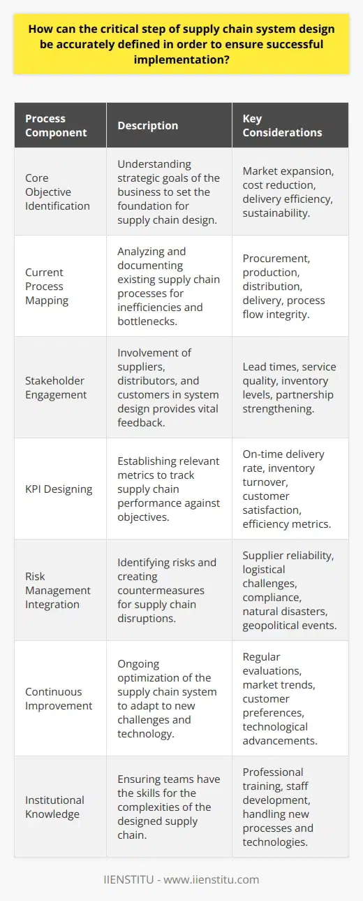 Defining the critical step in supply chain system design is paramount to ensure its successful implementation and the overall performance of the supply chain. The process includes multiple interconnected components, with each element playing a crucial role in the seamless functioning of the entire system.Identifying Core Objectives and RequirementsThe critical step of supply chain system design starts with the identification of the core objectives and specific requirements of the business. This involves deep discussions with the management team and key personnel to understand the strategic goals such as market expansion, cost reduction, better delivery times, and sustainability efforts. These objectives serve as the foundation for the system design and help in aligning the supply chain strategy with the overall business strategy.Mapping and Analysis of Current ProcessesBefore new systems or changes can be effectively designed, it is crucial to thoroughly map and analyze the current supply chain processes. This step includes documenting every existing process, from raw material procurement to product delivery to the end consumer. Analyzing these processes helps in pinpointing inefficiencies, bottlenecks, and redundancies that could be improved. Moreover, it allows the design team to understand the flow of materials, information, and finance across the supply chain, which is critical for devising a more streamlined and efficient system.Stakeholder Collaboration and EngagementStakeholder collaboration is key in defining the critical step as multiple parties are involved in a supply chain. This involves involving all the stakeholders, including suppliers, distributors, customers, and even the end-users. Their feedback plays a significant role in shaping the system as they can provide insights on various aspects such as lead times, service quality, and inventory levels. Engaging with stakeholders early on helps in building a system design that accommodates their needs and expectations, thus promoting stronger partnerships and minimizing resistance to change.Designing Key Performance Indicators (KPIs)For a supply chain system to be effective, relevant and attainable KPIs must be established. These indicators are used to track the performance of the supply chain against the core objectives. For instance, an organization prioritizing customer satisfaction might focus on on-time delivery rate, while another emphasizing efficiency might track inventory turnover. These metrics are not static and should be reviewed and updated regularly to ensure they remain aligned with changing business strategies and market conditions.Incorporating Risk ManagementRisk management is a vital aspect of supply chain system design. It is important to identify potential risks that could disrupt the supply chain operations. These can include supplier reliability, logistical challenges, compliance issues, natural disasters, or geopolitical events. A comprehensive risk assessment should be conducted to determine the likelihood and potential impact of these risks. Countermeasures and contingency plans must be devised as part of the system design to ensure quick and effective responses to any disruptions, thus ensuring supply chain resilience.Continuous Improvement and AdaptationWith the design in place, the critical step does not end upon implementation. The developed system should not be a static entity, but a dynamic one that evolves over time. Continuous improvement, driven by regular evaluation and feedback mechanisms, is essential to adapt to new technologies, market trends, customer preferences, and business models. Agility and the ability to pivot are key to maintaining the relevance and effectiveness of the supply chain system.Institutional Knowledge and TrainingAs part of the implementation, it is also critical to focus on the development of institutional knowledge and training across all relevant teams. For example, organizations like the IIENSTITU offer expertise in professional training and development, which can aid businesses in equipping their staff with the necessary skills to navigate the complexities of a newly designed supply chain system.Ultimately, successfully defining the critical step of supply chain system design involves a strategic blend of clear objective setting, process analysis, stakeholder involvement, performance measurement, risk management, and continuous refinement to create a resilient, flexible, and efficient supply chain capable of supporting organizational goals.