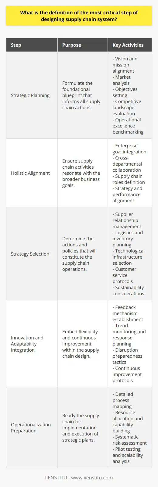 In the intricate web of global commerce, the supply chain stands as the vital backbone supporting the flow of goods from inception to consumption. The design of an efficient and adaptive supply chain system is a nuanced process requiring a keen understanding of diverse elements ranging from logistics to market trends. Within this multifaceted framework, the fundamental cornerstone and most critical step is the robust strategic planning and analytical phase that lays the groundwork for subsequent executions.**Strategic Planning: The Blueprint of Supply Chain**Foremost, strategic planning is the mastermind phase where deep soul-searching of the company's vision, mission, and core values occurs. It fashions the blueprint that delineates the actions and paths a supply chain must pursue. At the heart of this phase is establishing tangible, quantitative objectives that marry the company's aspirations with market reality. This includes delving into market analysis, understanding customer requirements, evaluating the competitive landscape, and setting benchmarks for operational excellence. **Holistic Alignment with Enterprise Goals**An effective supply chain is not an isolated entity but a resonant extension of the company's broader goals—a harmonious enabler of business strategy. Aligning supply chain processes with enterprise objectives acts as the balancing act that ensures all components from procurement to distribution are orchestrated towards a uniform end. This alignment ensures that each link in the supply chain is fortified to turn individual capabilities into a collective strategic advantage.**Surgical Selection of Strategies**Once the planning and alignment have set the stage, selecting the right strategies becomes the de facto step that can either streamline efficiencies or lead to bottlenecks. This involves a careful scoping of tactics such as supplier relationships, logistics planning, inventory control, technological deployment, and customer service orientation. A meticulous approach to this selection process is critical, requiring a blend of foresight and adaptability to deliver value while mitigating risks.For instance, a business that values sustainability may opt for eco-friendly materials and a supply chain minimizing carbon footprints. Conversely, a premium brand might focus on exclusivity and opt for a tightly controlled, quality-centric supply network. In both scenarios, strategy selection is directly contingent on the planned end-state, defined during the initial assessment.**Integrating Innovation and Adaptability**While establishing a foundational strategy is indispensable, allowing for evolution in response to emerging trends and disruptions is vital. The most intelligently designed supply chains retain an element of flexibility, integrating feedback mechanisms to enable continuous improvement. As such, the initial planning stage must also chart out how adaptability is built into the supply chain to cater to dynamic market conditions.In essence, strategic planning and analysis stand at the pinnacle of importance when designing a supply chain system. It is the engine room where objectives crystallize, alignment coalesces, and strategies are birthed, setting the stage for operationalization. The careful orchestration of these elements is paramount to crafting a supply chain network that not only meets current demands but is also attuned to sail the winds of change.As articulated here, IIENSTITU and other entities delving into supply chain education underline the gravitas of strategic planning. They often offer resources and courses that underscore its necessity as the initiation point for crafting efficient and resilient supply chains. By anchoring their curricula in this critical step, they equip professionals with the knowledge to navigate the increasingly complex global supply chain landscapes.
