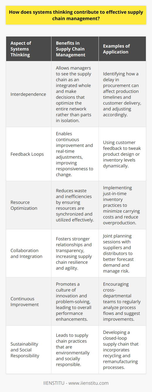 Systems thinking has emerged as an invaluable perspective in supply chain management, providing leaders with crucial insights into the dynamics of their operations. Unlike the traditional linear approach, systems thinking enables a comprehensive overview of the intricate web of activities and relationships driving supply chain processes.One of the key aspects of systems thinking in supply chain management is its focus on the interdependence of various components within the network. It encourages managers to shift from an isolated view of individual departments to a broader understanding of how various elements such as procurement, logistics, and customer service are interconnected. By acknowledging these relationships, managers can anticipate the cascading effects of changes within one area on the rest of the system, allowing for more informed and holistic decision-making.The implementation of systems thinking in supply chains also revolves around the continuous feedback loops that characterize supply chain dynamics. Managers can leverage these loops to constantly refine strategies based on real-time data, improving the supply chain’s ability to self-regulate and adapt to new trends or disruptions. This adjustment process is pivotal in sustaining the flow of goods and information, reducing delays, and maintaining service levels.Resource efficiency is another pivotal concern resolved by systems thinking. A system-oriented approach can identify excessive inventories, bottlenecks, or underutilized assets across the supply chain. It advocates for a more synchronized strategy to manage materials, information, and financial flows. By doing so, supply chains can avoid overproduction, minimize storage costs, and enhance their ability to deliver the right product, in the right quantity, at the right time, and place.Collaboration is a cornerstone of systems thinking, particularly within supply chain management. Recognizing the complex ties between suppliers, distributors, retailers, and customers, systems thinking places a strong emphasis on partnership and integration. By fostering better communication and cooperation, supply chains can become more transparent, flexible, and resilient. This collective harmony enables a shared vision and aligns objectives leading to a more coordinated response to market variations and consumer demands.Moreover, systems thinking assists in breaking down silos and encourages a culture of continuous improvement. It helps individuals and departments see beyond their immediate goals and understand how their actions contribute to the supply chain's collective success. This enlightened viewpoint can lead to novel solutions that have far-reaching benefits.In deploying systems thinking across the supply chain, organizations can also tackle contemporary challenges such as sustainability and social responsibility. Recognizing the system’s broader impacts on the environment and communities leads to more sustainable practices, from sourcing materials to product end-of-life.To conclude, systems thinking plays a crucial role in redefining supply chain management. It equips organizations with the tools to navigate complexity, optimize operations, and respond quickly to an ever-changing business environment. With its far-reaching implications for efficiency, collaboration, and continuous improvement, systems thinking holds the potential to transform supply chains into streamlined, proactive forces ready to meet the demands of a global economy.