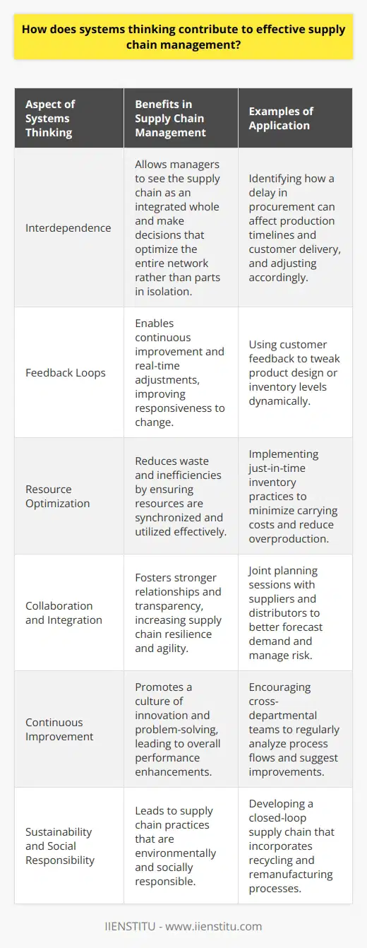 Systems thinking has emerged as an invaluable perspective in supply chain management, providing leaders with crucial insights into the dynamics of their operations. Unlike the traditional linear approach, systems thinking enables a comprehensive overview of the intricate web of activities and relationships driving supply chain processes.One of the key aspects of systems thinking in supply chain management is its focus on the interdependence of various components within the network. It encourages managers to shift from an isolated view of individual departments to a broader understanding of how various elements such as procurement, logistics, and customer service are interconnected. By acknowledging these relationships, managers can anticipate the cascading effects of changes within one area on the rest of the system, allowing for more informed and holistic decision-making.The implementation of systems thinking in supply chains also revolves around the continuous feedback loops that characterize supply chain dynamics. Managers can leverage these loops to constantly refine strategies based on real-time data, improving the supply chain’s ability to self-regulate and adapt to new trends or disruptions. This adjustment process is pivotal in sustaining the flow of goods and information, reducing delays, and maintaining service levels.Resource efficiency is another pivotal concern resolved by systems thinking. A system-oriented approach can identify excessive inventories, bottlenecks, or underutilized assets across the supply chain. It advocates for a more synchronized strategy to manage materials, information, and financial flows. By doing so, supply chains can avoid overproduction, minimize storage costs, and enhance their ability to deliver the right product, in the right quantity, at the right time, and place.Collaboration is a cornerstone of systems thinking, particularly within supply chain management. Recognizing the complex ties between suppliers, distributors, retailers, and customers, systems thinking places a strong emphasis on partnership and integration. By fostering better communication and cooperation, supply chains can become more transparent, flexible, and resilient. This collective harmony enables a shared vision and aligns objectives leading to a more coordinated response to market variations and consumer demands.Moreover, systems thinking assists in breaking down silos and encourages a culture of continuous improvement. It helps individuals and departments see beyond their immediate goals and understand how their actions contribute to the supply chain's collective success. This enlightened viewpoint can lead to novel solutions that have far-reaching benefits.In deploying systems thinking across the supply chain, organizations can also tackle contemporary challenges such as sustainability and social responsibility. Recognizing the system’s broader impacts on the environment and communities leads to more sustainable practices, from sourcing materials to product end-of-life.To conclude, systems thinking plays a crucial role in redefining supply chain management. It equips organizations with the tools to navigate complexity, optimize operations, and respond quickly to an ever-changing business environment. With its far-reaching implications for efficiency, collaboration, and continuous improvement, systems thinking holds the potential to transform supply chains into streamlined, proactive forces ready to meet the demands of a global economy.