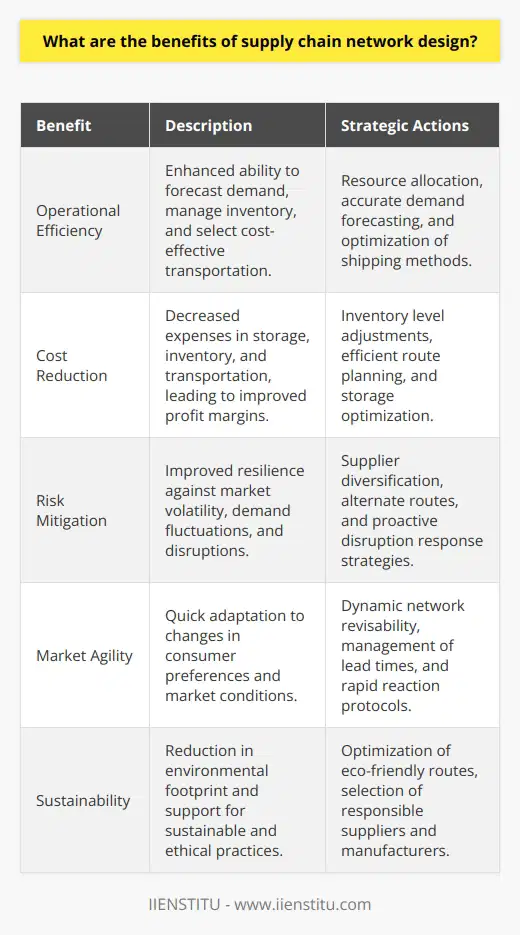 Supply chain network design is a sophisticated approach that can be instrumental in transforming the operational landscape of businesses. Through meticulous planning and strategic implementation, the structure and management of a supply chain network can yield considerable benefits.One of the most significant benefits of well-crafted supply chain network design is the boost in operational efficiency. Supply chain network optimization revolves around allocating and maneuvering resources across various nodes effectively. Firms can more precisely forecast and respond to consumer demand, adjust inventory levels to be more accurate, and choose the most cost-effective shipping methods and routes. A direct consequence of this efficient management is a notable reduction in operational costs, including storage, inventory, and transportation expenses.Supply chains, by nature, face a myriad of risks, including volatile market conditions, fluctuating demand, and unforeseen disruptions such as natural disasters or trade disputes. A robust supply chain network design plays a critical role in mitigating these risks by building resilience into the system. This includes diversifying suppliers and manufacturing locations, establishing alternate transportation routes, and crafting response strategies to supply chain disruptions. By preparing for various scenarios and risks, businesses can maintain operationally despite challenges, thereby protecting their bottom line.In today’s fast-paced and constantly evolving markets, a company's ability to quickly adapt to change is a definitive advantage. Supply chain network design confers this agility, allowing companies to swiftly respond to new developments such as shifts in consumer preferences, technological advancements, or emerging market entrants. A dynamic and revisable supply chain network ensures that the business can adapt its operations swiftly, efficiently managing lead times and reacting to changes without significant delays.Environmental sustainability is an increasingly important consideration for modern enterprises. Supply chain network design can significantly contribute to a company's sustainability initiatives. By optimizing routes to reduce travel distances or leveraging more environmentally friendly modes of transportation, businesses can lower their greenhouse gas emissions and overall environmental footprint. In addition, designing networks that favor suppliers and manufacturers who adhere to sustainable practices ensures that the supply chain promotes ecological responsibility and ethical labor practices.In summary, a strategically designed supply chain network is an indispensable tool for businesses aiming to achieve a synergy of operational excellence, risk reduction, agility, and sustainability. By tailoring the flow of goods, information, and finances across the supply chain, companies can optimize performance on multiple fronts, ensuring they remain competitive in an ever-changing economic landscape, all while upholding their commitment to responsible and sustainable business practices.