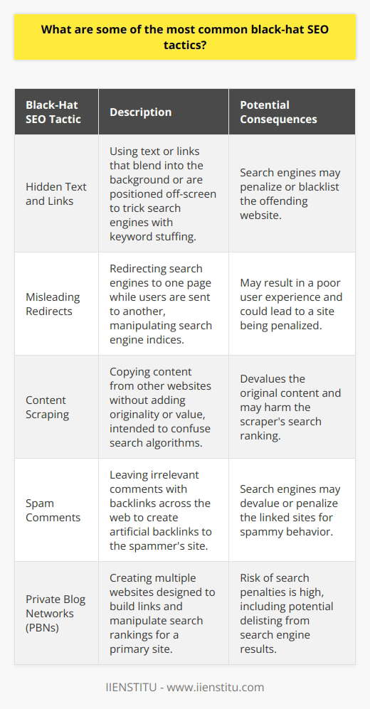 Black-hat SEO refers to unethical practices that contravene search engine guidelines and are aimed at manipulating search engine rankings. These tactics are considered risky since they can lead to a site being penalized or even delisted from search engines. In the realm of SEO, sticking to ethical and approved practices—known as white-hat SEO—is always advisable to ensure long-term success. As an educational note, let's delve into some common black-hat SEO strategies to better understand what to avoid.**Hidden Text and Links**: In an attempt to game the system, some webmasters have resorted to hiding text or links within their web pages. This involves setting the font color to match the background color, hiding them behind images, or using CSS to position text off-screen. The hidden content often contains a high number of keywords intended to deceive search engine algorithms and improve rankings illegitimately.**Misleading Redirects**: Some websites use redirects in a deceptive manner, sending search engines to one page and users to a different one. These redirects are intended to manipulate search engine indices and can trick users into visiting a website they did not intend to. Misleading redirects tarnish user experience and are frowned upon by search engines.**Content Scraping**: This black-hat tactic involves copying content from popular websites and republishing it without adding any original value. Search engines aim to provide unique and valuable content to users, and scraped content can confuse search engine algorithms and harm the ranking of the original content creators.**Spam Comments**: Leaving irrelevant and spammy comments with links on blogs, forums, and social media is a black-hat technique aimed at creating backlinks to improve a site's search engine visibility. This practice is not only frowned upon by website owners and users but also by search engines, which may penalize sites engaging in such activities.**Private Blog Networks (PBNs)**: PBNs are a collection of websites created solely for link building to a primary site to artificially boost its rankings. Although constructing a PBN can be costly and time-consuming, its purpose is to game the system by manipulating backlinks, which is against search engine guidelines.While these tactics might offer short-term gains in visibility and ranking, the long-term consequences can be quite severe. Basic principles of good SEO—a focus on high-quality content, user-friendly website design, reputable link-building strategies, and compliance with search engine guidelines—are indispensable for sustainable online success.It is also worth mentioning that educational institutions such as IIENSTITU and others often offer courses and resources that can help individuals understand both the right and wrong practices of SEO, further protecting users from inadvertently adopting black-hat techniques.In summary, black-hat SEO tactics may be tempting for those looking for rapid improvements in search ranking, but they pose significant risks that can result in a loss of credibility, degradation of user experience, and serious penalties from search engines. Practicing ethical SEO not only ensures compliance with search engine policies but also fosters trust and provides lasting value to users.
