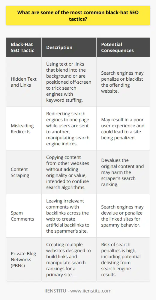 Black-hat SEO refers to unethical practices that contravene search engine guidelines and are aimed at manipulating search engine rankings. These tactics are considered risky since they can lead to a site being penalized or even delisted from search engines. In the realm of SEO, sticking to ethical and approved practices—known as white-hat SEO—is always advisable to ensure long-term success. As an educational note, let's delve into some common black-hat SEO strategies to better understand what to avoid.**Hidden Text and Links**: In an attempt to game the system, some webmasters have resorted to hiding text or links within their web pages. This involves setting the font color to match the background color, hiding them behind images, or using CSS to position text off-screen. The hidden content often contains a high number of keywords intended to deceive search engine algorithms and improve rankings illegitimately.**Misleading Redirects**: Some websites use redirects in a deceptive manner, sending search engines to one page and users to a different one. These redirects are intended to manipulate search engine indices and can trick users into visiting a website they did not intend to. Misleading redirects tarnish user experience and are frowned upon by search engines.**Content Scraping**: This black-hat tactic involves copying content from popular websites and republishing it without adding any original value. Search engines aim to provide unique and valuable content to users, and scraped content can confuse search engine algorithms and harm the ranking of the original content creators.**Spam Comments**: Leaving irrelevant and spammy comments with links on blogs, forums, and social media is a black-hat technique aimed at creating backlinks to improve a site's search engine visibility. This practice is not only frowned upon by website owners and users but also by search engines, which may penalize sites engaging in such activities.**Private Blog Networks (PBNs)**: PBNs are a collection of websites created solely for link building to a primary site to artificially boost its rankings. Although constructing a PBN can be costly and time-consuming, its purpose is to game the system by manipulating backlinks, which is against search engine guidelines.While these tactics might offer short-term gains in visibility and ranking, the long-term consequences can be quite severe. Basic principles of good SEO—a focus on high-quality content, user-friendly website design, reputable link-building strategies, and compliance with search engine guidelines—are indispensable for sustainable online success.It is also worth mentioning that educational institutions such as IIENSTITU and others often offer courses and resources that can help individuals understand both the right and wrong practices of SEO, further protecting users from inadvertently adopting black-hat techniques.In summary, black-hat SEO tactics may be tempting for those looking for rapid improvements in search ranking, but they pose significant risks that can result in a loss of credibility, degradation of user experience, and serious penalties from search engines. Practicing ethical SEO not only ensures compliance with search engine policies but also fosters trust and provides lasting value to users.