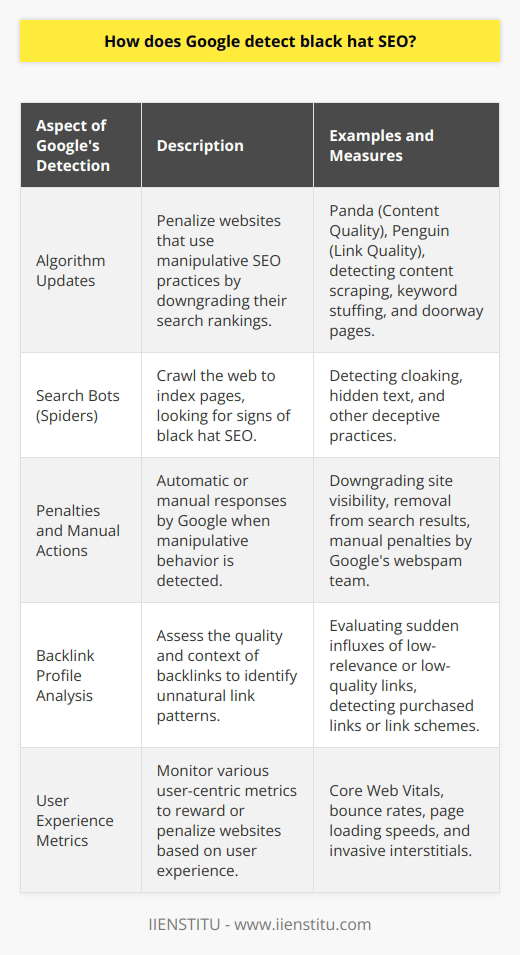 Google's quest to ensure the delivery of high-quality and relevant search results has led to the development of robust measures aimed at detecting black hat SEO practices. Black hat SEO refers to manipulative techniques that violate search engine guidelines and attempt to artificially boost a website's rankings.**Understanding Google’s Algorithms**One of the ways Google detects black hat SEO is through its complex set of algorithms. These include famous updates like Panda, which targets content quality, and Penguin, which addresses link quality. These algorithm updates are designed to penalize websites that engage in practices such as content scraping, keyword stuffing—a practice where keywords are overused in the content to the point of hindering readability—and the creation of doorway pages that trap visitors and redirect them without their consent.**The Role of Search Bots**Search bots, or spiders, are Google's tools for crawling the web. They systematically browse web pages to create an index for the search engine. While crawling websites, search bots look for telltale signs of black hat SEO. Cloaking, the practice of showing different content to search bots than to users, can be detected as the bots compare the fetched content against user interactions. Hidden text, which involves placing long lists of keywords in white text on a white background or via CSS tricks to deceive search bots, is another technique that search bots are programmed to recognize and flag.**Penalties and Manual Actions**Google's response to black hat SEO involves adjusting the website's ranking or removing it entirely from search results. If the algorithms detect manipulative behavior, automatic penalties downgrade the site's visibility. In more severe cases, Google's webspam team may intervene and issue manual actions against a website, providing the webmaster with details about the offense and the steps needed to resolve the issue.**Evaluating Backlink Profiles**The analysis of backlinks plays a crucial part in identifying black hat techniques. Google's algorithms assess not just the volume but the quality and context of backlinks. An unnatural link pattern, such as an abrupt influx of low-relevance or low-quality links, can signal attempts to manipulate rankings through purchased links or link schemes.**Monitoring User Experience Metrics**Google's detection strategies extend to user experience metrics. Algorithm updates focused on page experience, such as the Core Web Vitals, ensure that websites providing a high-quality user experience are rewarded. Indicators of a poor user experience, such as high bounce rates, slow-loading pages, or invasive interstitials, can be a byproduct of black hat SEO strategies and are taken into account by Google in its ranking decisions.Given the sophistication of Google's approach to maintaining the integrity of its search results, it's evident that attempting black hat SEO can result in severe repercussions. Adhering to Google's Webmaster Guidelines and focusing on enhancing user experience through relevant, quality content are the cornerstones of a sustainable and ethical SEO strategy. For those looking to expand their understanding and expertise in the realm of SEO, reputable educational platforms like IIENSTITU offer courses that focus on white hat techniques and adhering to search engine guidelines, ensuring individuals and businesses can achieve success the right way.