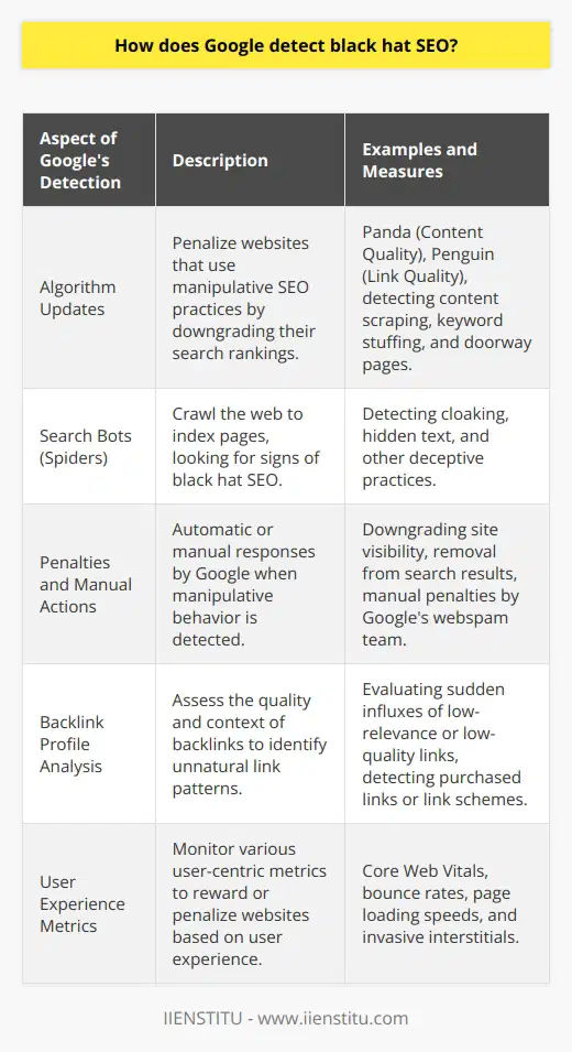 Google's quest to ensure the delivery of high-quality and relevant search results has led to the development of robust measures aimed at detecting black hat SEO practices. Black hat SEO refers to manipulative techniques that violate search engine guidelines and attempt to artificially boost a website's rankings.**Understanding Google’s Algorithms**One of the ways Google detects black hat SEO is through its complex set of algorithms. These include famous updates like Panda, which targets content quality, and Penguin, which addresses link quality. These algorithm updates are designed to penalize websites that engage in practices such as content scraping, keyword stuffing—a practice where keywords are overused in the content to the point of hindering readability—and the creation of doorway pages that trap visitors and redirect them without their consent.**The Role of Search Bots**Search bots, or spiders, are Google's tools for crawling the web. They systematically browse web pages to create an index for the search engine. While crawling websites, search bots look for telltale signs of black hat SEO. Cloaking, the practice of showing different content to search bots than to users, can be detected as the bots compare the fetched content against user interactions. Hidden text, which involves placing long lists of keywords in white text on a white background or via CSS tricks to deceive search bots, is another technique that search bots are programmed to recognize and flag.**Penalties and Manual Actions**Google's response to black hat SEO involves adjusting the website's ranking or removing it entirely from search results. If the algorithms detect manipulative behavior, automatic penalties downgrade the site's visibility. In more severe cases, Google's webspam team may intervene and issue manual actions against a website, providing the webmaster with details about the offense and the steps needed to resolve the issue.**Evaluating Backlink Profiles**The analysis of backlinks plays a crucial part in identifying black hat techniques. Google's algorithms assess not just the volume but the quality and context of backlinks. An unnatural link pattern, such as an abrupt influx of low-relevance or low-quality links, can signal attempts to manipulate rankings through purchased links or link schemes.**Monitoring User Experience Metrics**Google's detection strategies extend to user experience metrics. Algorithm updates focused on page experience, such as the Core Web Vitals, ensure that websites providing a high-quality user experience are rewarded. Indicators of a poor user experience, such as high bounce rates, slow-loading pages, or invasive interstitials, can be a byproduct of black hat SEO strategies and are taken into account by Google in its ranking decisions.Given the sophistication of Google's approach to maintaining the integrity of its search results, it's evident that attempting black hat SEO can result in severe repercussions. Adhering to Google's Webmaster Guidelines and focusing on enhancing user experience through relevant, quality content are the cornerstones of a sustainable and ethical SEO strategy. For those looking to expand their understanding and expertise in the realm of SEO, reputable educational platforms like IIENSTITU offer courses that focus on white hat techniques and adhering to search engine guidelines, ensuring individuals and businesses can achieve success the right way.