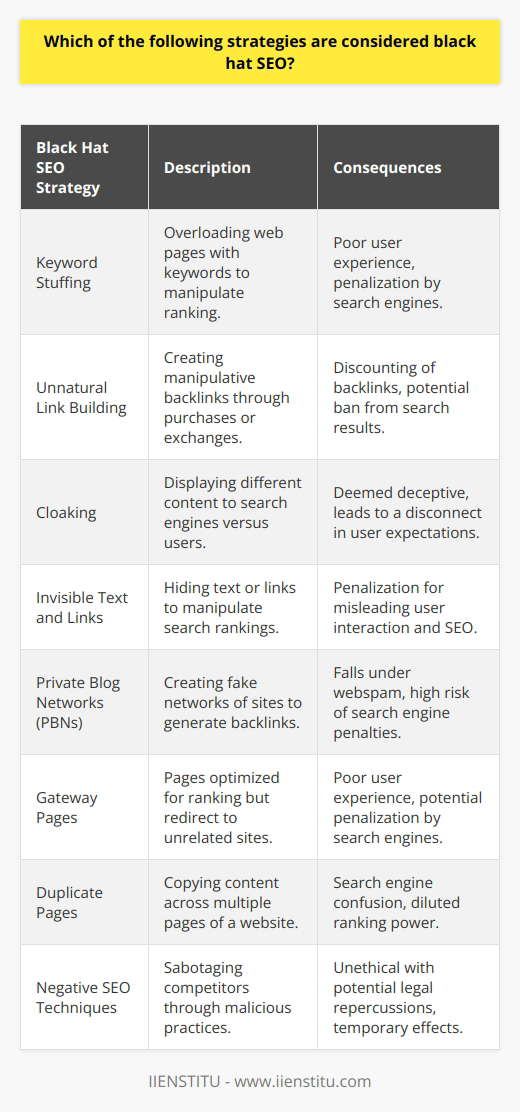 Black hat SEO strategies are frowned upon practices that aim to improve a website's search engine rankings through deceptive means. These tactics go against search engine guidelines and can lead to serious repercussions, including a website being penalized or banned from search results.Keyword StuffingKeyword stuffing is a classic black hat SEO technique where content creators excessively fill their web pages with targeted keywords in an attempt to manipulate their site's ranking in search results. This results in poor user experience because the content often becomes unreadable and does not provide real value to the audience. Search engines have evolved to identify and penalize this tactic.Unnatural Link BuildingAnother black hat SEO strategy is the creation of unnatural backlinks. This involves generating large numbers of inbound links to a website in a manipulative way, such as the purchasing of links or participation in link exchange schemes. While backlinks are an important aspect of SEO, search engines prioritize links that are naturally earned due to high-quality content or genuine partnerships.CloakingCloaking involves showing different content to search engines than what’s presented to users – a tactic intended to deceive search engine algorithms into ranking a site higher for certain queries. It is considered highly unethical because it can lead to a poor user experience when the content displayed to users does not match what they expected to find.Invisible Text and LinksWith this black hat tactic, text or links are hidden from the user but are visible to search engine bots. For example, webmasters might include white text on a white background or position text off-screen. The intention is to include additional keywords or links without influencing the visible page content. However, this can lead visitors to click on unseen links and is likely to be penalized.Private Blog Networks (PBNs)Private Blog Networks are collections of websites created with the primary goal of generating backlinks to a main site to boost its search engine ranking. PBNs are considered black hat SEO because they involve the artificial creation of backlinks rather than earning them through the site's merit.Gateway PagesAlso known as doorway pages, gateway pages are designed solely to rank highly for specific search queries and then redirect visitors to a different, often unrelated webpage. This provides a poor user experience and can be disorienting for users, leading them away from useful content or to unexpected sites.Duplicate PagesCreating duplicate content across different pages of a website can also be considered a black hat SEO strategy. Such content is not only unhelpful to users but can also confuse search engines, which might struggle to determine which version of the content is most relevant, leading to a dilution of ranking power.Negative SEO TechniquesNegative SEO encompasses various malicious practices aimed at sabotaging a competitor's search rankings. These can include building spammy backlinks to their site, creating fake social media profiles to damage their reputation, or even hacking their website. While these practices can temporarily affect a competitor's ranking, they are unethical and can have legal consequences.In summary, black hat SEO strategies like keyword stuffing, unnatural link building, cloaking, invisible texts, PBNs, gateway pages, duplicate content, and negative SEO are highly risky and unethical tactics that seek to exploit loopholes in search engine algorithms. They can damage a website's credibility and ultimately lead to penalization from search engines. Instead, focusing on white hat SEO practices that involve creating valuable content and a good user experience is the recommended approach for sustainable SEO success.