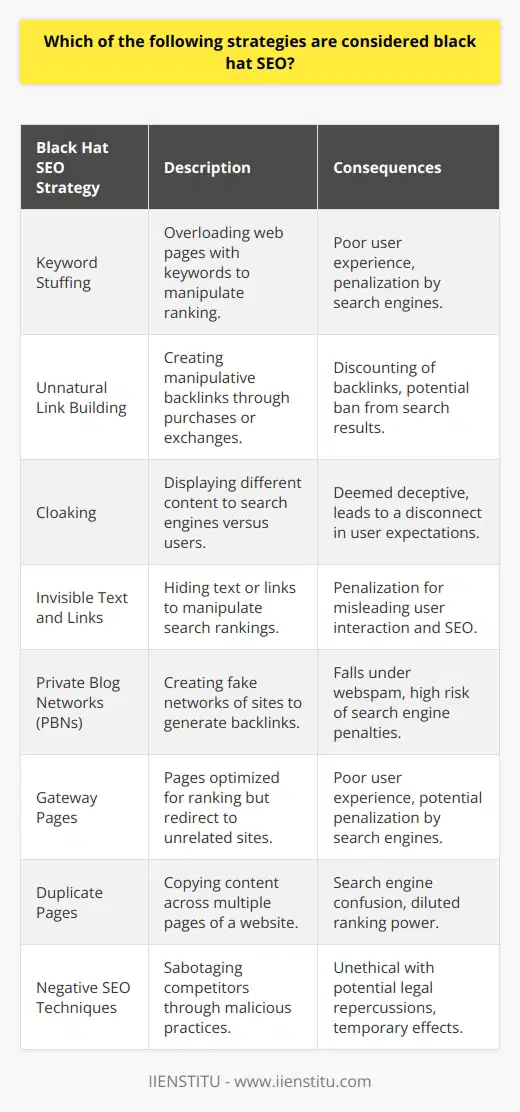 Black hat SEO strategies are frowned upon practices that aim to improve a website's search engine rankings through deceptive means. These tactics go against search engine guidelines and can lead to serious repercussions, including a website being penalized or banned from search results.Keyword StuffingKeyword stuffing is a classic black hat SEO technique where content creators excessively fill their web pages with targeted keywords in an attempt to manipulate their site's ranking in search results. This results in poor user experience because the content often becomes unreadable and does not provide real value to the audience. Search engines have evolved to identify and penalize this tactic.Unnatural Link BuildingAnother black hat SEO strategy is the creation of unnatural backlinks. This involves generating large numbers of inbound links to a website in a manipulative way, such as the purchasing of links or participation in link exchange schemes. While backlinks are an important aspect of SEO, search engines prioritize links that are naturally earned due to high-quality content or genuine partnerships.CloakingCloaking involves showing different content to search engines than what’s presented to users – a tactic intended to deceive search engine algorithms into ranking a site higher for certain queries. It is considered highly unethical because it can lead to a poor user experience when the content displayed to users does not match what they expected to find.Invisible Text and LinksWith this black hat tactic, text or links are hidden from the user but are visible to search engine bots. For example, webmasters might include white text on a white background or position text off-screen. The intention is to include additional keywords or links without influencing the visible page content. However, this can lead visitors to click on unseen links and is likely to be penalized.Private Blog Networks (PBNs)Private Blog Networks are collections of websites created with the primary goal of generating backlinks to a main site to boost its search engine ranking. PBNs are considered black hat SEO because they involve the artificial creation of backlinks rather than earning them through the site's merit.Gateway PagesAlso known as doorway pages, gateway pages are designed solely to rank highly for specific search queries and then redirect visitors to a different, often unrelated webpage. This provides a poor user experience and can be disorienting for users, leading them away from useful content or to unexpected sites.Duplicate PagesCreating duplicate content across different pages of a website can also be considered a black hat SEO strategy. Such content is not only unhelpful to users but can also confuse search engines, which might struggle to determine which version of the content is most relevant, leading to a dilution of ranking power.Negative SEO TechniquesNegative SEO encompasses various malicious practices aimed at sabotaging a competitor's search rankings. These can include building spammy backlinks to their site, creating fake social media profiles to damage their reputation, or even hacking their website. While these practices can temporarily affect a competitor's ranking, they are unethical and can have legal consequences.In summary, black hat SEO strategies like keyword stuffing, unnatural link building, cloaking, invisible texts, PBNs, gateway pages, duplicate content, and negative SEO are highly risky and unethical tactics that seek to exploit loopholes in search engine algorithms. They can damage a website's credibility and ultimately lead to penalization from search engines. Instead, focusing on white hat SEO practices that involve creating valuable content and a good user experience is the recommended approach for sustainable SEO success.