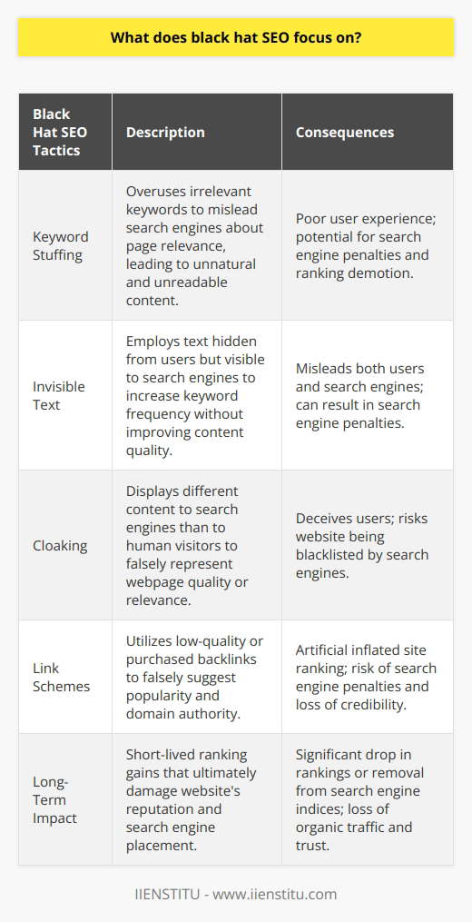 Understanding Black Hat SEOBlack Hat SEO encompasses tactics that are designed to manipulate search engine rankings in ways that violate search engine guidelines. Rather than creating a positive user experience, Black Hat SEO focuses on exploiting the weaknesses in search engines’ algorithms to gain higher rankings.Misleading TacticsOne common Black Hat strategy involves keyword stuffing. This occurs when a website overloads its content with irrelevant keywords to trick search engines into believing the page is more relevant to certain searches than it is. The result is an often-poor user experience, with content that feels unnatural and difficult to read.Invisible Text and CloakingWebsites may also resort to using invisible text—text that is the same color as the page's background or positioned off-screen. This text is filled with keywords and is readable by search engine crawlers but not by human visitors. Cloaking takes this one step further by showing different content to search engine crawlers than to human visitors, making it seem as though the website contains more relevant or higher-quality content.Link SchemesLink schemes are another crucial element of Black Hat SEO. They involve creating numerous low-quality links to a website to give the illusion of popularity and authority. These schemes may include buying links, excessive link exchanges, or automated programs that generate links to a site. The goal is to artificially inflate a site's backlink profile and, as a consequence, its ranking.Impact of Black Hat SEOPracticing Black Hat SEO techniques can result in quick gains in search rankings, but the success is often short-lived. Search engines, such as Google, continuously update their algorithms to identify and penalize websites engaging in such practices. Being caught using Black Hat SEO can lead to severe repercussions, including a significant drop in rankings or even complete removal from search results.In summary, Black Hat SEO targets search engine weaknesses through dishonest practices that can damage a website's long-term search engine presence. It is a high-risk approach to SEO and is strongly discouraged. Experts, such as those at IIENSTITU, would advocate for White Hat SEO practices that focus on user experience and abide by search engine guidelines, ensuring sustainable online growth and success.