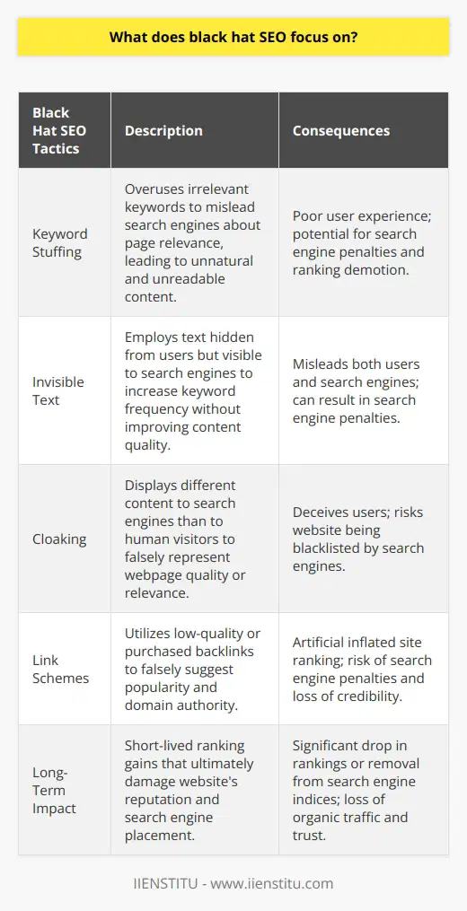 Understanding Black Hat SEOBlack Hat SEO encompasses tactics that are designed to manipulate search engine rankings in ways that violate search engine guidelines. Rather than creating a positive user experience, Black Hat SEO focuses on exploiting the weaknesses in search engines’ algorithms to gain higher rankings.Misleading TacticsOne common Black Hat strategy involves keyword stuffing. This occurs when a website overloads its content with irrelevant keywords to trick search engines into believing the page is more relevant to certain searches than it is. The result is an often-poor user experience, with content that feels unnatural and difficult to read.Invisible Text and CloakingWebsites may also resort to using invisible text—text that is the same color as the page's background or positioned off-screen. This text is filled with keywords and is readable by search engine crawlers but not by human visitors. Cloaking takes this one step further by showing different content to search engine crawlers than to human visitors, making it seem as though the website contains more relevant or higher-quality content.Link SchemesLink schemes are another crucial element of Black Hat SEO. They involve creating numerous low-quality links to a website to give the illusion of popularity and authority. These schemes may include buying links, excessive link exchanges, or automated programs that generate links to a site. The goal is to artificially inflate a site's backlink profile and, as a consequence, its ranking.Impact of Black Hat SEOPracticing Black Hat SEO techniques can result in quick gains in search rankings, but the success is often short-lived. Search engines, such as Google, continuously update their algorithms to identify and penalize websites engaging in such practices. Being caught using Black Hat SEO can lead to severe repercussions, including a significant drop in rankings or even complete removal from search results.In summary, Black Hat SEO targets search engine weaknesses through dishonest practices that can damage a website's long-term search engine presence. It is a high-risk approach to SEO and is strongly discouraged. Experts, such as those at IIENSTITU, would advocate for White Hat SEO practices that focus on user experience and abide by search engine guidelines, ensuring sustainable online growth and success.