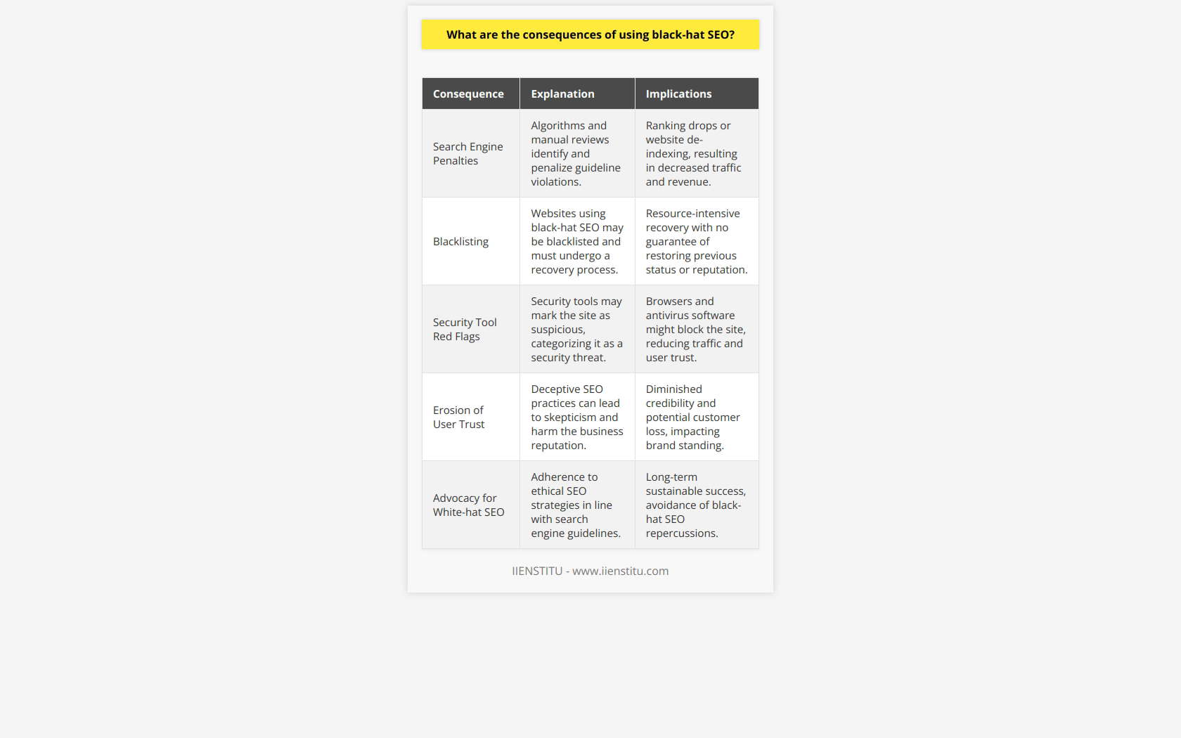 Utilizing black-hat SEO techniques—such as keyword stuffing, cloaking, and using private link networks—can lead websites down a precarious path with severe repercussions in the digital realm. These tactics are designed to manipulate search engine algorithms to achieve higher rankings and increase visibility quickly; however, the long-term consequences can be detrimental.One significant consequence of employing black-hat SEO strategies is the imposition of search engine penalties. Major search engines, including Google, have sophisticated algorithms and manual review processes to identify and penalize websites that contravene their guidelines. Penalization can manifest as a sudden drop in search rankings or, in more severe cases, the complete de-indexing of the website from search results. This loss of organic search visibility can precipitate a sharp decline in web traffic, directly impacting a business's online presence and potential revenue.Moreover, websites caught using black-hat SEO methods can face the extreme measure of blacklisting by search engines. Once blacklisted, websites face an arduous recovery process that entails cleaning up the black-hat tactics and appealing to search engines to be reconsidered for indexing. The time and resources required to recover from such a situation can be substantial, and there is no guarantee of restoring the prior standing or reputation.Another repercussion of black-hat SEO is triggering red flags from website security tools. These tools are designed to safeguard users from harmful online content and activities. If a website is deemed suspicious due to the use of questionable SEO methods, it may be categorized as a security threat, causing browsers and antivirus software to block or warn users against visiting the site. Such actions inhibit traffic accumulation and diminish user trust, which is vital for online credibility.Perhaps the most insidious consequence of black-hat SEO practices is the erosion of user trust and reputation. In a marketplace increasingly focused on transparency and ethical conduct, businesses that engage in deceptive SEO practices gamble with their reputations. Consumers informed about black-hat SEO techniques will likely view such businesses with skepticism, which can lead to diminished credibility and customer loss over time.In essence, the implementation of black-hat SEO strategies is laden with risks that can have long-lasting and sometimes irreversible effects on a website's search visibility, user trust, and overall digital reputation. Rather than resorting to quick, unethical fixes, it is recommended to adhere to white-hat SEO practices. These ethical techniques abide by search engine guidelines and focus on creating a valuable and accessible online experience for users. With patient investment in these legitimate optimization methods, businesses can achieve sustainable success and avoid the pitfalls associated with black-hat SEO.