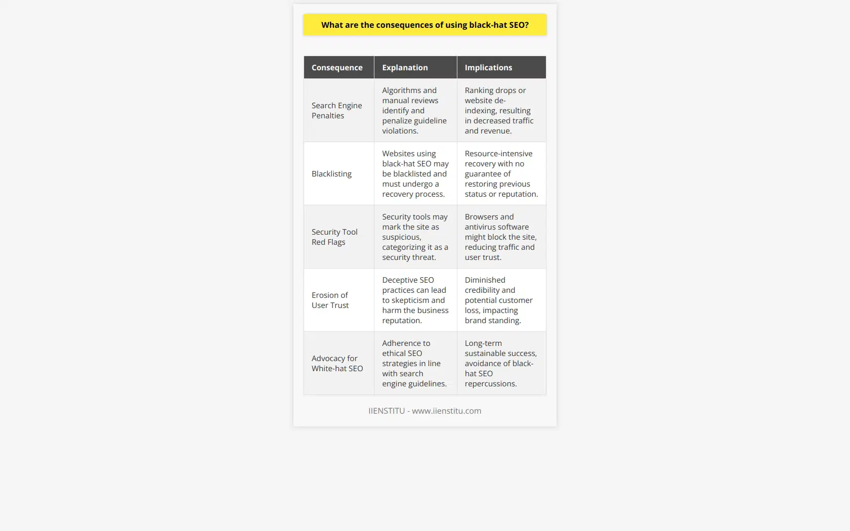 Utilizing black-hat SEO techniques—such as keyword stuffing, cloaking, and using private link networks—can lead websites down a precarious path with severe repercussions in the digital realm. These tactics are designed to manipulate search engine algorithms to achieve higher rankings and increase visibility quickly; however, the long-term consequences can be detrimental.One significant consequence of employing black-hat SEO strategies is the imposition of search engine penalties. Major search engines, including Google, have sophisticated algorithms and manual review processes to identify and penalize websites that contravene their guidelines. Penalization can manifest as a sudden drop in search rankings or, in more severe cases, the complete de-indexing of the website from search results. This loss of organic search visibility can precipitate a sharp decline in web traffic, directly impacting a business's online presence and potential revenue.Moreover, websites caught using black-hat SEO methods can face the extreme measure of blacklisting by search engines. Once blacklisted, websites face an arduous recovery process that entails cleaning up the black-hat tactics and appealing to search engines to be reconsidered for indexing. The time and resources required to recover from such a situation can be substantial, and there is no guarantee of restoring the prior standing or reputation.Another repercussion of black-hat SEO is triggering red flags from website security tools. These tools are designed to safeguard users from harmful online content and activities. If a website is deemed suspicious due to the use of questionable SEO methods, it may be categorized as a security threat, causing browsers and antivirus software to block or warn users against visiting the site. Such actions inhibit traffic accumulation and diminish user trust, which is vital for online credibility.Perhaps the most insidious consequence of black-hat SEO practices is the erosion of user trust and reputation. In a marketplace increasingly focused on transparency and ethical conduct, businesses that engage in deceptive SEO practices gamble with their reputations. Consumers informed about black-hat SEO techniques will likely view such businesses with skepticism, which can lead to diminished credibility and customer loss over time.In essence, the implementation of black-hat SEO strategies is laden with risks that can have long-lasting and sometimes irreversible effects on a website's search visibility, user trust, and overall digital reputation. Rather than resorting to quick, unethical fixes, it is recommended to adhere to white-hat SEO practices. These ethical techniques abide by search engine guidelines and focus on creating a valuable and accessible online experience for users. With patient investment in these legitimate optimization methods, businesses can achieve sustainable success and avoid the pitfalls associated with black-hat SEO.