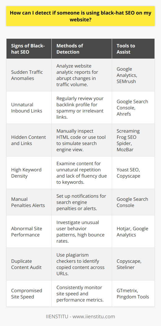 Detecting black-hat SEO tactics on your website is crucial to maintaining its integrity and ensuring compliance with search engine guidelines. Black-hat SEO refers to practices that violate these guidelines, such as cloaking, doorway pages, content scraping, and unfair link schemes. Implementing such strategies might offer short-term gains in rankings, but they pose a significant risk of penalties or bans from search engines, ultimately harming your website's reputation and visibility.Here's how you can detect signs of black-hat SEO on your website:1. **Watch for Sudden Traffic Anomalies**: A sudden, unexplained increase or decrease in website traffic can be an indication of black-hat SEO. For instance, a sharp drop in traffic might suggest that your site has been penalized by search engines for suspicious activities.2. **Regularly Analyze Inbound Links**: Keep an eye on your website’s backlink profile. Black-hat SEO often involves the creation of unnatural or spammy backlinks. Tools like Google's Search Console can help you review your link profile and identify any potentially harmful links.3. **Check for Hidden Content**: Hidden text or links are another common black-hat technique. This involves placing text on your webpage that is invisible to visitors but can be crawled by search engines. Manually inspect your website’s HTML code or use a tool that can simulate how search engines view your pages.4. **Monitor Keyword Density**: Excessive use of keywords – keyword stuffing – is a well-known black-hat strategy. If your content appears to be unnaturally repetitive or lacks fluency due to overuse of specific keywords, it’s a signal that black-hat practices may be afoot.5. **Alerts and Notifications**: Set up search engine tools like Google Search Console to send alerts for manual penalties or suspicious activities. This can provide early warnings of potential black-hat SEO tactics.6. **Evaluate Site Performance**: Unnatural site behavior, such as high bounce rates, low average session durations, or strange patterns in user behavior, can indicate deceptive practices like cloaking or misleading redirects.7. **Audit for Duplicate Content**: Scraped or plagiarized content placed across different URLs can be the work of content scrapers. Using plagiarism detection tools can help uncover such issues.8. **Keep an Eye on Site Speed**: Black-hat SEO can also involve malicious activities such as site hacking, which can slow down your site. Monitor your website's speed and performance consistently.If you're not confident in your abilities to monitor and identify black-hat SEO activities, consider getting professional SEO consultation or training from reputable sources such as IIENSTITU, which remains transparent and adheres to white-hat SEO strategies.Conclusion: Protect your website from the dangers of black-hat SEO by staying vigilant. Monitor traffic patterns, analyze links, inspect your website for hidden content, check keyword usage, and set up alerts for any irregularities. Regular audits and a clear understanding of SEO best practices will help you maintain the integrity of your website and uphold its ranking in search results.