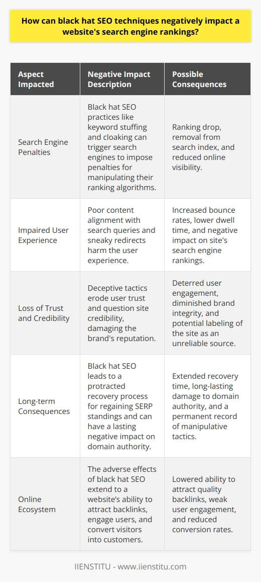 Understanding the drawbacks of using black hat SEO techniques unveils a cautionary tale for those aiming to improve their website's search engine rankings. Not only do these practices violate search engine guidelines, but they also carry severe repercussions.Search Engine PenaltiesSearch engines have been designed to promote high-quality content and deliver the best possible experience to users. When a website uses black hat techniques such as keyword stuffing—overloading a webpage with keywords in an unnatural way—or cloaking—showing different content to search engine crawlers than to human visitors—it manipulates the search engine's capacity to serve relevant results. Upon detecting such practices, engines like Google can impose penalties. These can range from a drop in the website's ranking to its complete removal from the search index. This is because modern search algorithms are sophisticated and continuously updated to identify and penalize black hat SEO tactics.Impaired User ExperienceUser experience (UX) is paramount when it comes to the success of a website. Black hat SEO can severely degrade UX by promoting content that does not match the search queries or by engaging in sneaky redirects that take users to unwanted or irrelevant pages. Search engines now use UX signals, like page dwelling time and bounce rates, to assess the value of a website. Poor UX can, therefore, directly influence the ranking algorithms negatively, reducing site visibility.Loss of Trust and CredibilityOnline trust is a commodity hard-won and easily squandered. Employing black hat SEO techniques can diminish a site's trustworthiness in the eyes of the consumer. If users feel manipulated or deceived—a common outcome after black hat strategies—trust is eroded, and credibility is questioned. Businesses that fall prey to these techniques may find their brand integrity compromised, and restoring reputation can be an arduous journey. This loss of trust extends beyond users; search engines may label such sites as unreliable sources, further dampening SERP performance.Long-term ConsequencesWhile black hat SEO might offer a quick boost, the victory is pyrrhic. Search engines are not only becoming smarter at detecting manipulative tactics, but they are also becoming more punitive. The long-term consequences include a protracted recovery process where a website has to work diligently to regain its standing in SERPs. The damage can be extensive, with a loss of domain authority and a permanent record of black hat activities that search engines may not easily forget. What's more, the negative impact extends beyond search engines to affect a website's entire online ecosystem, including its ability to attract backlinks, engage users, and convert visitors into customers.In essence, while black hat SEO promises a quick surge in traffic and ranking, it harbors the potential for severe damage that can be enduring. Instead, adopting legitimate SEO practices, such as those taught and practiced by IIENSTITU, can ensure steady, long-term growth and success in search engine rankings without risking the penalties and pitfalls associated with black hat techniques.
