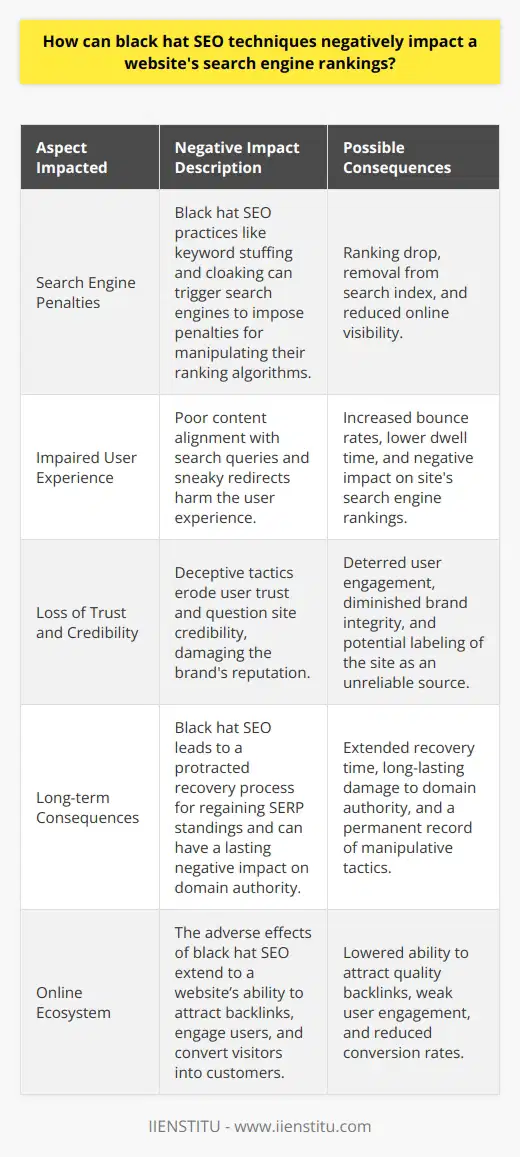 Understanding the drawbacks of using black hat SEO techniques unveils a cautionary tale for those aiming to improve their website's search engine rankings. Not only do these practices violate search engine guidelines, but they also carry severe repercussions.Search Engine PenaltiesSearch engines have been designed to promote high-quality content and deliver the best possible experience to users. When a website uses black hat techniques such as keyword stuffing—overloading a webpage with keywords in an unnatural way—or cloaking—showing different content to search engine crawlers than to human visitors—it manipulates the search engine's capacity to serve relevant results. Upon detecting such practices, engines like Google can impose penalties. These can range from a drop in the website's ranking to its complete removal from the search index. This is because modern search algorithms are sophisticated and continuously updated to identify and penalize black hat SEO tactics.Impaired User ExperienceUser experience (UX) is paramount when it comes to the success of a website. Black hat SEO can severely degrade UX by promoting content that does not match the search queries or by engaging in sneaky redirects that take users to unwanted or irrelevant pages. Search engines now use UX signals, like page dwelling time and bounce rates, to assess the value of a website. Poor UX can, therefore, directly influence the ranking algorithms negatively, reducing site visibility.Loss of Trust and CredibilityOnline trust is a commodity hard-won and easily squandered. Employing black hat SEO techniques can diminish a site's trustworthiness in the eyes of the consumer. If users feel manipulated or deceived—a common outcome after black hat strategies—trust is eroded, and credibility is questioned. Businesses that fall prey to these techniques may find their brand integrity compromised, and restoring reputation can be an arduous journey. This loss of trust extends beyond users; search engines may label such sites as unreliable sources, further dampening SERP performance.Long-term ConsequencesWhile black hat SEO might offer a quick boost, the victory is pyrrhic. Search engines are not only becoming smarter at detecting manipulative tactics, but they are also becoming more punitive. The long-term consequences include a protracted recovery process where a website has to work diligently to regain its standing in SERPs. The damage can be extensive, with a loss of domain authority and a permanent record of black hat activities that search engines may not easily forget. What's more, the negative impact extends beyond search engines to affect a website's entire online ecosystem, including its ability to attract backlinks, engage users, and convert visitors into customers.In essence, while black hat SEO promises a quick surge in traffic and ranking, it harbors the potential for severe damage that can be enduring. Instead, adopting legitimate SEO practices, such as those taught and practiced by IIENSTITU, can ensure steady, long-term growth and success in search engine rankings without risking the penalties and pitfalls associated with black hat techniques.
