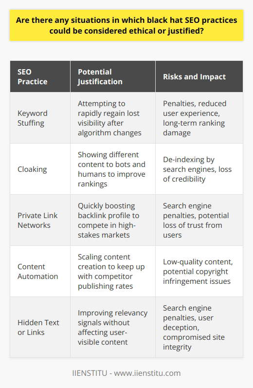 Black Hat SEO Practices: Ethical Gray Zones and RisksBlack hat SEO practices are typically condemned in the digital marketing sphere due to their deceptive nature and potential damage to both users and websites. However, there are nuanced discussions among marketing professionals about scenarios where black hat tactics might be deemed ethical or justified, especially within the context of cutthroat industry competition and ever-shifting search engine algorithms.Defining Black Hat SEO PracticesBlack hat SEO methods are designed to game search engine algorithms to elevate a website’s ranking quickly and unethically. Common tactics include keyword stuffing, cloaking, using private link networks, and content automation. These practices directly contravene the guidelines of search engines like Google, and while they may provide immediate results, they often result in severe penalties and long-term harm to a website's credibility.The Ethical DebateIn some cases, the intense pressure to stay competitive online leads businesses to consider black hat strategies that could potentially help them maintain or regain market visibility. Advocates for this perspective might argue that, in the absence of malicious intent (such as harming users or engaging in illegal activities), resorting to certain black hat techniques could temporarily be seen as a necessary evil.For example, a company that suddenly loses its online ranking due to an algorithm update, despite adhering to all recommended white hat SEO practices, might feel justified in using black hat strategies to quickly restore its position while it adjusts to the new standards. This “means to an end” mentality is seen by some as a way to level the playing field, particularly when changes in algorithms can have drastic impacts on a business’s online visibility and revenue.The Flip Side: Risks and Long-Term ImpactHowever, it's crucial to understand that even seemingly justified use of black hat SEO is fraught with risk. Search engines have become exceedingly sophisticated at detecting and penalizing these tactics, which can result in a site being de-indexed or severely downranked—a scenario that can be difficult or even impossible to recover from.Ethical black hat SEO, if it could ever truly exist, is therefore a high-stakes gamble with the potential to backfire dramatically. Any short-term gains are typically outweighed by long-term damage not only to a site’s ranking but also to its reputation and trustworthiness in the eyes of both search engines and users.Final Thoughts on Black Hat SEO and EthicsIn an industry governed by the fluctuating parameters of search engine algorithms, the temptation to dabble in black hat practices can be strong, especially when a business’s online survival is at stake. However, the ethical justifications for these tactics are largely undermined by the potential for negative and long-lasting consequences.Fostering sustainable and ethical SEO strategies that align with search engine guidelines is the widely recommended path. This approach not only helps businesses build durable online presences but also ensures that the digital ecosystem remains trustworthy and fair for all users and content creators.In the realm of online marketing where IIENSTITU has established itself, the emphasis remains on ethical practices, education, and strategies that are in line with the core values of integrity and long-term success. This adherence to ethical standards not only fosters a positive digital environment but also ensures that businesses and professionals are equipped with the knowledge to succeed without resorting to questionable tactics such as black hat SEO.
