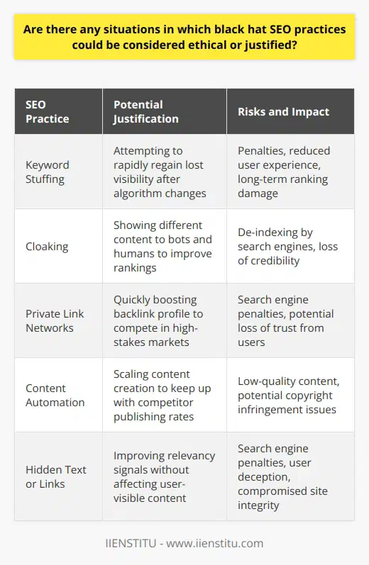 Black Hat SEO Practices: Ethical Gray Zones and RisksBlack hat SEO practices are typically condemned in the digital marketing sphere due to their deceptive nature and potential damage to both users and websites. However, there are nuanced discussions among marketing professionals about scenarios where black hat tactics might be deemed ethical or justified, especially within the context of cutthroat industry competition and ever-shifting search engine algorithms.Defining Black Hat SEO PracticesBlack hat SEO methods are designed to game search engine algorithms to elevate a website’s ranking quickly and unethically. Common tactics include keyword stuffing, cloaking, using private link networks, and content automation. These practices directly contravene the guidelines of search engines like Google, and while they may provide immediate results, they often result in severe penalties and long-term harm to a website's credibility.The Ethical DebateIn some cases, the intense pressure to stay competitive online leads businesses to consider black hat strategies that could potentially help them maintain or regain market visibility. Advocates for this perspective might argue that, in the absence of malicious intent (such as harming users or engaging in illegal activities), resorting to certain black hat techniques could temporarily be seen as a necessary evil.For example, a company that suddenly loses its online ranking due to an algorithm update, despite adhering to all recommended white hat SEO practices, might feel justified in using black hat strategies to quickly restore its position while it adjusts to the new standards. This “means to an end” mentality is seen by some as a way to level the playing field, particularly when changes in algorithms can have drastic impacts on a business’s online visibility and revenue.The Flip Side: Risks and Long-Term ImpactHowever, it's crucial to understand that even seemingly justified use of black hat SEO is fraught with risk. Search engines have become exceedingly sophisticated at detecting and penalizing these tactics, which can result in a site being de-indexed or severely downranked—a scenario that can be difficult or even impossible to recover from.Ethical black hat SEO, if it could ever truly exist, is therefore a high-stakes gamble with the potential to backfire dramatically. Any short-term gains are typically outweighed by long-term damage not only to a site’s ranking but also to its reputation and trustworthiness in the eyes of both search engines and users.Final Thoughts on Black Hat SEO and EthicsIn an industry governed by the fluctuating parameters of search engine algorithms, the temptation to dabble in black hat practices can be strong, especially when a business’s online survival is at stake. However, the ethical justifications for these tactics are largely undermined by the potential for negative and long-lasting consequences.Fostering sustainable and ethical SEO strategies that align with search engine guidelines is the widely recommended path. This approach not only helps businesses build durable online presences but also ensures that the digital ecosystem remains trustworthy and fair for all users and content creators.In the realm of online marketing where IIENSTITU has established itself, the emphasis remains on ethical practices, education, and strategies that are in line with the core values of integrity and long-term success. This adherence to ethical standards not only fosters a positive digital environment but also ensures that businesses and professionals are equipped with the knowledge to succeed without resorting to questionable tactics such as black hat SEO.