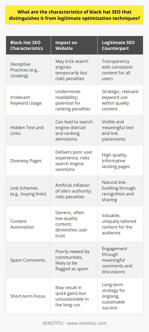 SEO, or Search Engine Optimization, encompasses a variety of strategies aimed at improving the visibility and ranking of websites in search engine results pages (SERPs). However, the approach taken to achieve this can be broadly classified into two categories: black hat SEO and legitimate (often referred to as white hat) SEO techniques. Each has distinct characteristics and effects on a website's performance and reputation.Black hat SEO refers to practices that violate search engine guidelines and are designed to manipulate rankings rather than provide a better user experience or content quality. These tactics aim for quick results and often involve deception. Contrastingly, legitimate SEO techniques adhere to search engine guidelines, focusing on delivering value to users and earning rankings through merit.Key Black Hat SEO Characteristics:1. **Deceptive Practices:** Black hat SEO employs cloaking to show different content to search engines than to users, misleading both about the website's true content.2. **Irrelevant Keyword Usage:** It often uses keyword stuffing, where pages are loaded with an excessive number of keywords, undermining the readability and relevance of the content.3. **Hidden Text:** Text that's invisible to users, often by coloring it to match the background, is used to include additional keywords without their knowledge.4. **Doorway Pages:** These are low-quality pages filled with keywords that redirect users to a different page, designed solely for capturing search traffic without providing value.5. **Link Schemes:** Black hat SEO involves manipulative link-building practices such as buying links in bulk or excessive link exchanges, which can lead to a negative impact on a site's ranking.6. **Content Automation:** The generation of content via automated tools for the sake of having new pages without considering value or relevance to the user.7. **Spam Comments:** Posting irrelevant comments with links to a targeted website across various platforms to create backlinks unnaturally.8. **Short-term Focus:** There is a generally short-sighted approach to ranking improvements, disregarding the sustainability and long-term impact on the website's reputation.In contrast, legitimate SEO techniques prioritize sustainable growth and the user experience:1. **Quality Content:** The focus is on producing valuable and relevant content that attracts visitors and naturally earns links and shares.2. **Strategic Keyword Use:** Keywords are used thoughtfully and integrated naturally within high-quality content that is useful to the reader.3. **Transparency:** Content is consistent and transparent, offering the same information to both users and search engines without deception.4. **Natural Link Building:** High-quality content that genuinely serves the interests of the audience is used to build links organically, through recognition and sharing by others.5. **User-Centric Optimization:** Every aspect of SEO, from site speed to mobile-friendliness, is designed with the user's experience in mind.6. **Long-term Strategy:** Legitimate SEO is a long-term strategy that considers the future impact on the site’s authority and seeks to build a solid foundation for ongoing success.Using black hat techniques can yield quick results, but they come at the risk of penalties or bans from search engines, which are becoming increasingly sophisticated at identifying and penalizing these practices. Conversely, adhering to legitimate SEO practices may require more patience and effort, but it ensures a website's long-term success and credibility within search engine rankings, providing a win-win for both users and search engines alike.While IIENSTITU is not a provider of SEO services, it is essential to mention that individuals and organizations should seek out reputable sources of information and consult with SEO professionals who advocate for and use legitimate, ethical optimization practices. This approach ensures sustainable success in the digital landscape, aligning with both user expectations and search engine guidelines.