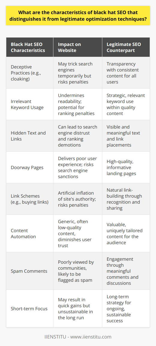 SEO, or Search Engine Optimization, encompasses a variety of strategies aimed at improving the visibility and ranking of websites in search engine results pages (SERPs). However, the approach taken to achieve this can be broadly classified into two categories: black hat SEO and legitimate (often referred to as white hat) SEO techniques. Each has distinct characteristics and effects on a website's performance and reputation.Black hat SEO refers to practices that violate search engine guidelines and are designed to manipulate rankings rather than provide a better user experience or content quality. These tactics aim for quick results and often involve deception. Contrastingly, legitimate SEO techniques adhere to search engine guidelines, focusing on delivering value to users and earning rankings through merit.Key Black Hat SEO Characteristics:1. **Deceptive Practices:** Black hat SEO employs cloaking to show different content to search engines than to users, misleading both about the website's true content.2. **Irrelevant Keyword Usage:** It often uses keyword stuffing, where pages are loaded with an excessive number of keywords, undermining the readability and relevance of the content.3. **Hidden Text:** Text that's invisible to users, often by coloring it to match the background, is used to include additional keywords without their knowledge.4. **Doorway Pages:** These are low-quality pages filled with keywords that redirect users to a different page, designed solely for capturing search traffic without providing value.5. **Link Schemes:** Black hat SEO involves manipulative link-building practices such as buying links in bulk or excessive link exchanges, which can lead to a negative impact on a site's ranking.6. **Content Automation:** The generation of content via automated tools for the sake of having new pages without considering value or relevance to the user.7. **Spam Comments:** Posting irrelevant comments with links to a targeted website across various platforms to create backlinks unnaturally.8. **Short-term Focus:** There is a generally short-sighted approach to ranking improvements, disregarding the sustainability and long-term impact on the website's reputation.In contrast, legitimate SEO techniques prioritize sustainable growth and the user experience:1. **Quality Content:** The focus is on producing valuable and relevant content that attracts visitors and naturally earns links and shares.2. **Strategic Keyword Use:** Keywords are used thoughtfully and integrated naturally within high-quality content that is useful to the reader.3. **Transparency:** Content is consistent and transparent, offering the same information to both users and search engines without deception.4. **Natural Link Building:** High-quality content that genuinely serves the interests of the audience is used to build links organically, through recognition and sharing by others.5. **User-Centric Optimization:** Every aspect of SEO, from site speed to mobile-friendliness, is designed with the user's experience in mind.6. **Long-term Strategy:** Legitimate SEO is a long-term strategy that considers the future impact on the site’s authority and seeks to build a solid foundation for ongoing success.Using black hat techniques can yield quick results, but they come at the risk of penalties or bans from search engines, which are becoming increasingly sophisticated at identifying and penalizing these practices. Conversely, adhering to legitimate SEO practices may require more patience and effort, but it ensures a website's long-term success and credibility within search engine rankings, providing a win-win for both users and search engines alike.While IIENSTITU is not a provider of SEO services, it is essential to mention that individuals and organizations should seek out reputable sources of information and consult with SEO professionals who advocate for and use legitimate, ethical optimization practices. This approach ensures sustainable success in the digital landscape, aligning with both user expectations and search engine guidelines.