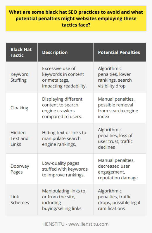 Black hat SEO refers to manipulative practices aimed at increasing a site's visibility on search engines in ways that violate these search engines' terms of service. It's essential for website owners and content creators to avoid such practices, as they can lead to serious penalties and long-term damage to a site's credibility. Here are some black hat SEO tactics to avoid and an understanding of the consequences they can carry:**Black Hat Tactics:**1. **Keyword Stuffing**: This is the act of overloading webpage content or meta tags with an excessive number of keywords, compromising readability and user experience. 2. **Cloaking**: This involves showing different content to users than to search engine crawlers. Websites that employ this tactic deceive the search engine to gain favorable rankings for certain searches.3. **Hidden Text and Links**: Sly tactics such as using white text on a white background, setting font size to zero, or hiding links within small characters like commas or full stops to trick search engines.4. **Doorway Pages**: These are low-quality pages that are overloaded with keywords and are aimed at tricking search engines into ranking the site higher.5. **Link Schemes**: Any behavior that manipulates links to your site or outgoing links from your site, such as buying or selling links, excessive link exchanges, or using automated programs to create links to your site.**Potential Penalties:**Search engines, particularly Google, have been actively updating their algorithms to identify and penalize websites utilizing black hat SEO techniques. Here's what might happen if you're caught:1. **Algorithmic Penalties**: These are automatic downgrades in rankings as a direct result of search engine updates designed to reduce the effectiveness of black hat SEO.2. **Manual Penalties**: These occur when search engine reviewers manually identify non-compliant behavior and apply demotions or even remove the website from the index.3. **Loss of Trust**: Users who encounter shady practices may rapidy lose trust in the website, leading to a poor reputation and lower user engagement or conversions.4. **Sharp Traffic Declines**: A severe penalty can lead to a steep decrease in organic traffic, which can take weeks, months, or even years to recover from.5. **Legal Ramifications**: In some extreme cases, such as when copyright infringement is involved, there could be legal consequences beyond search engine penalties.**Alternative Strategies:**Instead of risking penalties with black hat SEO, focus on ethical, white hat strategies which adhere to search engine guidelines and focus on providing a positive user experience. High-quality, relevant content and natural link-building strategies are more sustainable in the long term and can lead to increased traffic and higher search rankings without the associated risks. By concentrating on creating a site that is valuable and user-friendly, your website stands a better chance of succeeding in the ever-evolving digital landscape.