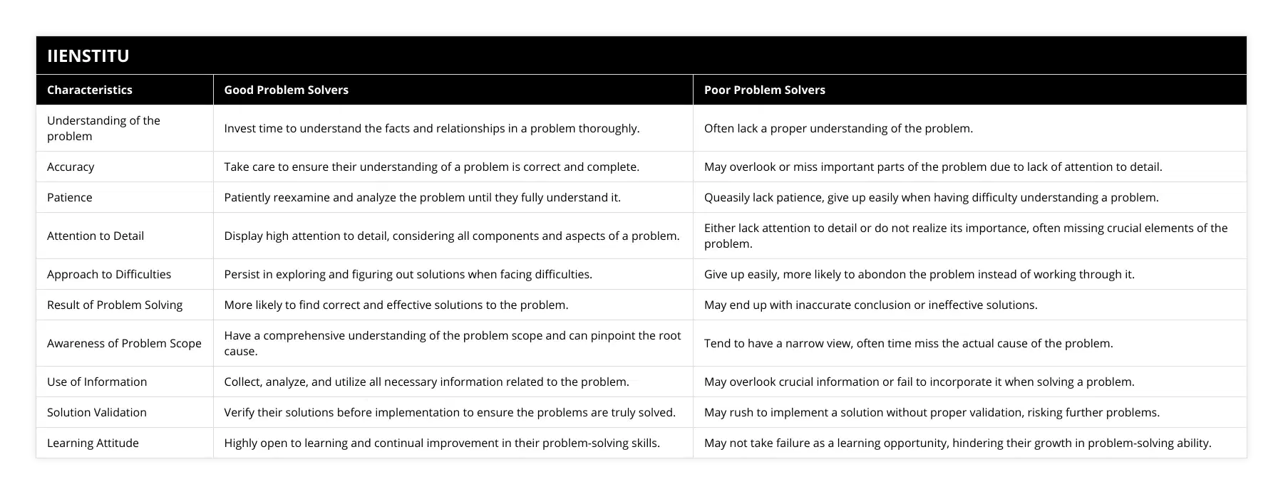 Understanding of the problem, Invest time to understand the facts and relationships in a problem thoroughly, Often lack a proper understanding of the problem, Accuracy, Take care to ensure their understanding of a problem is correct and complete, May overlook or miss important parts of the problem due to lack of attention to detail, Patience, Patiently reexamine and analyze the problem until they fully understand it, Queasily lack patience, give up easily when having difficulty understanding a problem, Attention to Detail, Display high attention to detail, considering all components and aspects of a problem, Either lack attention to detail or do not realize its importance, often missing crucial elements of the problem, Approach to Difficulties, Persist in exploring and figuring out solutions when facing difficulties, Give up easily, more likely to abondon the problem instead of working through it, Result of Problem Solving, More likely to find correct and effective solutions to the problem, May end up with inaccurate conclusion or ineffective solutions, Awareness of Problem Scope, Have a comprehensive understanding of the problem scope and can pinpoint the root cause, Tend to have a narrow view, often time miss the actual cause of the problem, Use of Information, Collect, analyze, and utilize all necessary information related to the problem, May overlook crucial information or fail to incorporate it when solving a problem, Solution Validation, Verify their solutions before implementation to ensure the problems are truly solved, May rush to implement a solution without proper validation, risking further problems, Learning Attitude, Highly open to learning and continual improvement in their problem-solving skills, May not take failure as a learning opportunity, hindering their growth in problem-solving ability