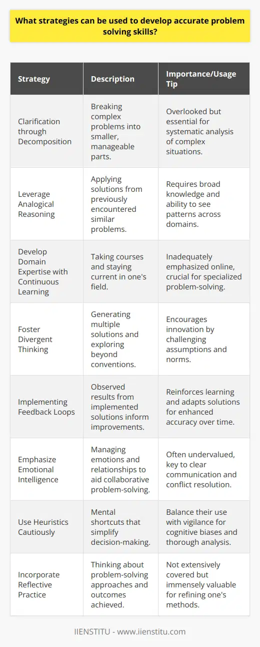 Developing accurate problem-solving skills is a dynamic and multifaceted process that demands a conscious effort to learn, adapt, and apply various strategies. Here, we’ll delve into key strategies that foster these skills, offering insights that may be less common in readily available online resources.Clarification through Decomposition:One of the most effective first steps in problem-solving is breaking down a complex problem into smaller, more manageable parts. Decomposing a problem makes it less overwhelming and easier to understand its components and interrelationships. This technique is often overlooked in general advice but is integral to systematically tackling any complex situation.Leverage Analogical Reasoning:Analogical reasoning involves applying solutions from similar problems encountered previously to the current issue. This rare strategy requires a broad knowledge base and the ability to see patterns and parallels across different domains. By recalling how similar challenges were addressed, one may discover unconventional yet relevant solutions for the current problem.Develop Domain Expertise with Continuous Learning:To solve problems accurately, a deep understanding of the specific domain is invaluable. Taking courses, like those offered by IIENSTITU, can sharpen expertise and ensure you're equipped with the latest information and methodologies relevant to your area of interest. Continual learning is often inadequately emphasized online, yet it is pivotal for ensuring problem-solving strategies are both current and highly specialized.Foster Divergent Thinking:Divergent thinking is the art of generating multiple solutions to a given problem. This thinking style encourages looking beyond conventional solutions, exploring new possibilities, and challenging assumptions. While many tout creativity, the specific process of divergent thinking is not always elaborately described. Encouraging such thinking can lead to innovative solutions that align with the ever-changing nature of problems today.Implementing Feedback Loops:A feedback loop involves implementing a solution in part or in full and observing the results. This strategy, less frequently explored in mainstream tutorials, reinforces learning by assessing the effectiveness of a solution and identifying areas for adjustment. Making feedback loops a part of your problem-solving arsenal promotes a consistently iterative approach, enhancing solution accuracy over time.Emphasize Emotional Intelligence:Effective problem-solving is not solely a cognitive task; it also requires managing emotions and interpersonal relationships. Emotional intelligence guides the problem solver to maintain clear communication, manage stress, and negotiate conflicts, which are aspects occasionally undervalued in problem-solving discussions. By cultivating emotional intelligence, individuals can work more collaboratively to find the best resolutions.Use Heuristics Cautiously:Heuristics are mental shortcuts or rules of thumb that simplify decision-making. While they can speed up the problem-solving process, they can also lead to cognitive biases. Rarely discussed is the balance needed to employ heuristics while being vigilant about their limitations. Problem solvers should be aware of potential biases and complement heuristics with thorough analysis to ensure accurate solutions.Incorporate Reflective Practice:Finally, reflective practice – the act of thinking about how you solve problems and the outcomes achieved – can provide deep insights into personal problem-solving strategies. This reflective process might not be extensively covered in general guides yet could significantly refine your problem-solving abilities.By integrating these strategies, individuals can develop a problem-solving toolkit that is thorough, nuanced, and highly effective. The key is to apply these strategies in a balanced and synergistic manner, continually refining one's approach. With practice, anyone can become a more adept and precise problem solver in both their professional and personal lives.