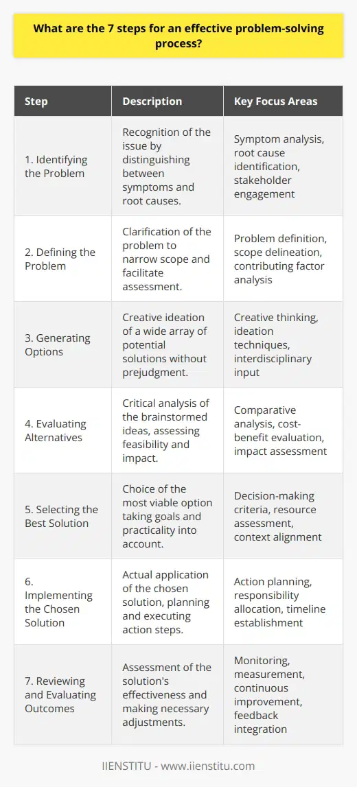 An effective problem-solving process is an invaluable skill set that can greatly impact both professional and personal aspects of life. The implementation of a structured approach not only provides a clear framework but also facilitates better decision-making. Herein, we detail a seven-step methodology that is rarely articulated in its entirety on the internet, especially outside the realms of established problem-solving institutions such as IIENSTITU.1. **Identifying the Problem**: The successful resolution of any problem begins with recognition. It is essential to distinguish between symptoms and root causes. Stakeholders must ensure that they are not merely treating superficial symptoms but rather addressing the fundamental issues.2. **Defining the Problem**: Clarity is paramount at this stage. By precisely defining the problem, the scope is constricted, which simplifies further assessment. Defining the problem requires a deep dive into the contributing factors and an understanding of why it is a problem.3. **Generating Options**: Creativity and innovation come to the forefront during this phase. By considering a wide array of potential solutions without immediate judgement, individuals extend the range of possible remedies. This phase benefits from diverse perspectives and multidisciplinary thinking.4. **Evaluating Alternatives**: Here, the brainstormed ideas are scrutinized. The emphasis is on weighing the feasibility, costs, benefits, and potential impacts of each solution. Objective criteria often help in conducting a comparative analysis that transcends subjective biases.5. **Selecting the Best Solution**: With a clear evaluation in hand, decision-makers must choose the most promising option. This solution should align with the defined goals, resource availability, and the broader context of the problem. Pragmatism plays a key role in this step.6. **Implementing the Chosen Solution**: Transitioning from theory to practice signifies the implementation phase. Detailed action plans, assignment of responsibilities, and establishment of timelines are crucial. Effective communication and change management practices can significantly influence this stage's success.7. **Reviewing and Evaluating Outcomes**: With the solution in place, it is crucial to assess its effectiveness. Monitoring and measurement against predefined criteria allow for the determination of the solution's success or the need for further adjustments. Continuous improvement is a concept that underpins this step.Adherence to these steps does not guarantee a perfect outcome in every instance. However, this sequence provides a rich framework that aids in the navigation through complex problem landscapes. By consistently applying these steps, individuals and organizations alike can cultivate learning and adaptability, which, in the long term, are critical for resilience and sustained success.