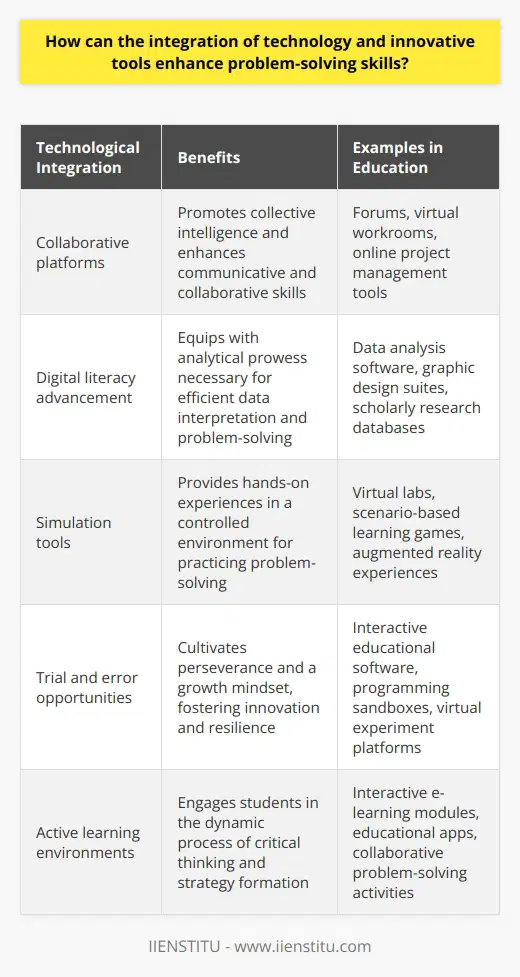 In the contemporary educational landscape, the seamless integration of technology and innovative tools has shown great potential in amplifying problem-solving skills by fostering an active learning environment. Active learning, as opposed to the traditional passive intake of information, involves students in a dynamic process of critical thinking, information analysis, and the formation of strategies to address varied issues, enhancing their efficacy in navigating complex problems.Collaborative and Communicative AdvancementsOne of the primary avenues through which technology bolsters problem-solving abilities is by enhancing the collaborative and communicative capabilities of learners. For instance, digital spaces such as forums or virtual workrooms enable individuals to exchange ideas, deliberate on divergent viewpoints, and cultivate consensus on multifaceted issues. This interactive process not only sharpens individual problem-solving capabilities but also underscores the value of collective intelligence in arriving at comprehensive and robust solutions.Enhancement of Digital LiteracyDigital literacy transcends basic proficiency in using gadgets and software; it represents a deeper understanding of how to employ an array of digital tools efficiently and thoughtfully. Mastery of such tools—including data analysis software, graphic suites, and scholarly research platforms—arms students with the analytical prowess needed to sift through data, discern patterns, and grasp insights critical to problem-solving. This technological fluency is invaluable for framing viable and data-driven solutions.Application through SimulationA hallmark of technology's impact is its ability to mirror real-life scenarios via simulations, providing learners a hands-on experience in applying their problem-solving skills within a simulated context. Whether through a virtual lab setup, scenario-based digital games, or immersive augmented reality experiences, these simulations empower students to iterate problem-solving methods, refine techniques, and adapt to a breadth of real-world circumstances.Trial and Error: A Path to PerseveranceInnovative tools also facilitate a trial-and-error learning style, wherein students can venture guesses, conduct experiments, and learn from the outcomes without the fear of serious repercussions. This is significant in nurturing resilience and a growth mindset; as learners come to view setbacks not as failures, but as stepping stones to mastery and understanding. Technology thus serves as an enabler for perseverance and innovation, core tenets of problem-solving.In essence, technology's interweaving with educational practice brings forth an enriched platform for cultivating adept problem solvers equipped for the intricacies of modern and future challenges. This integration promotes cooperative learning, enhances digital competency, offers realistic practice grounds, and cultivates a tenacious approach to overcoming obstacles, ultimately contributing to the development of agile, resourceful, and strategic problem solvers ready to thrive in an increasingly digitalized world.