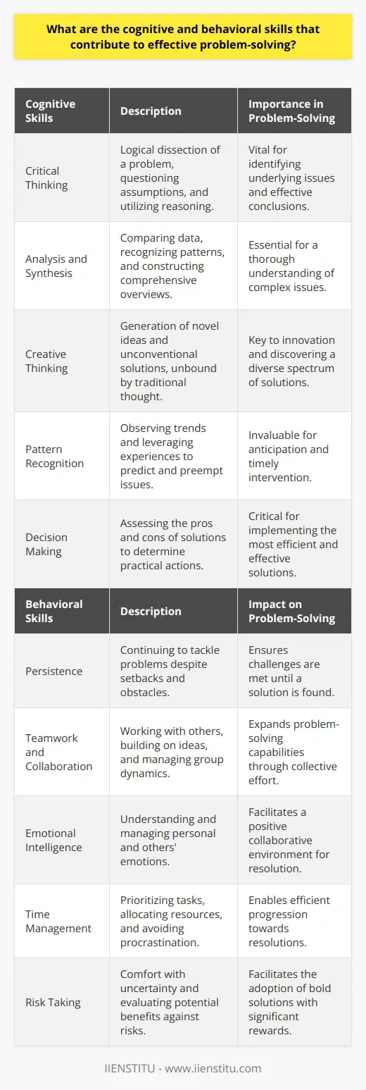 Effective problem-solving is a multi-faceted skill, indispensable in navigating life's challenges. It involves an intricate blend of cognitive and behavioral skills that work in tandem to decipher complex issues, identify viable solutions, and implement strategies efficiently. Here, we explore the integral cognitive and behavioral skills that are essential for resolving problems adeptly.Cognitive Skills in Problem-Solving:Critical Thinking: At the heart of problem-solving is critical thinking, a skill that allows individuals to logically and systematically dissect a problem. Critical thinkers question assumptions, discern relevant information from the extraneous, and utilize inductive and deductive reasoning to reach conclusions—all of which are vital for identifying underlying issues.Analysis and Synthesis: Effectual problem solvers excel at analyzing intricate details and synthesizing information to understand overall patterns. This includes the ability to compare and contrast data, recognize relationships and discrepancies, and construct a comprehensive picture of the situation at hand.Creative Thinking: Innovation is key to problem-solving, and creative thinking aids in the generation of novel ideas and unconventional solutions. Those who think creatively are not constrained by traditional thought processes, which enables them to envisage a diverse array of potential solutions.Pattern Recognition: The ability to identify trends and patterns is invaluable for predicting potential issues and crafting preemptive solutions. Effective problem solvers often have acute observational skills that help in recognizing repetitive scenarios and leveraging learned experiences.Decision Making: A critical stage in problem-solving involves making decisions based on available information. This process requires an assessment of the pros and cons of various solutions and determining the most practical and effective course of action.Behavioral Skills in Problem-Solving:Persistence: The tenacity to continue tackling a problem, even when faced with setbacks, is a behavioral trait that characterizes successful problem solvers. Persistence is critical for pushing through obstacles and not giving up prematurely when solutions aren't immediately evident.Teamwork and Collaboration: Problem-solving is often a collective effort, and being able to work synergistically within a team enhances the range of potential solutions. Teamwork involves open-mindedness, the ability to build on others' ideas, and effectively managing group dynamics.Emotional Intelligence: Recognizing and managing not only your own emotions but also those of others can profoundly influence the problem-solving process. Individuals with high emotional intelligence can navigate interpersonal relationships with ease, fostering a conducive environment for problem resolution.Time Management: Efficient problem-solving often involves managing time effectively, particularly when under tight deadlines. Proficient time management enables individuals to prioritize tasks, allocate resources judiciously, and avoid unnecessary procrastination.Risk Taking: Sometimes, effective problem-solving necessitates risk-taking. Individuals who are comfortable with uncertainty and can weigh the potential benefits against risks are often better positioned to undertake bold solutions that could lead to significant rewards.In conclusion, the amalgamation of these cognitive and behavioral skills forms the cornerstone of effective problem-solving. These skills allow individuals to approach problems holistically, think critically, communicate ideas, and make sound decisions. Moreover, as we evolve in an ever-changing world, the continuous development of these skills becomes not just beneficial, but imperative. Organizations like IIENSTITU that provide training and resources in these areas recognize the importance of nurturing these essential skills for professional and personal growth.