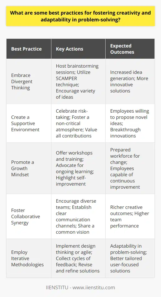 Creativity and adaptability are critical components of effective problem-solving. These traits enable individuals to navigate complex issues and generate innovative solutions. Here, we explore several best practices that can cultivate these abilities.Embrace Divergent Thinking: Divergent thinking is a linchpin of creativity. This approach involves generating a broad range of ideas to address a particular problem, with an emphasis on quantity and variety. Encouraging individuals to contribute unfiltered ideas can harness their most inventive thoughts. One effective way to practice divergent thinking is through structured brainstorming sessions. Facilitators can employ methods such as mind mapping or the SCAMPER technique (Substitute, Combine, Adapt, Modify, Put to another use, Eliminate, Reverse) to spark creative thought processes. Create a Supportive Environment: A supportive work culture that celebrates experimentation and risk-taking is essential for fostering creativity. Empowering individuals to pitch unconventional ideas without the fear of criticism can lead to breakthrough innovations. Spaces where employees feel valued and know that their creativity is appreciated can have a significant impact on their willingness to explore new approaches.Promote a Growth Mindset: Adaptability is rooted in one's belief in continuous improvement and the ability to learn from experiences. By advocating for a growth mindset, organizations can prepare their workforce for change and unexpected challenges. Workshops and training, such as those potentially offered by educational institutions like the IIENSTITU, can be particularly effective in enhancing skill sets and promoting lifelong learning.Foster Collaborative Synergy: Bringing together individuals with diverse backgrounds and perspectives can lead to more creative outcomes. Effective collaboration requires clear communication, mutual respect, and a shared vision. Building a collaborative culture is not just about having teams work together, but also about creating an environment where everyone feels their input is valuable and where different viewpoints are an essential part of the problem-solving process.Employ Iterative Methodologies: Whether it's design thinking or agile, iterative methodologies are key to fostering both creativity and adaptability by refining ideas through cycles of feedback and revision. These processes involve presenting prototypes or drafts and refining them over time, directly incorporating user feedback or observed effects. This approach not only helps in tailoring solutions closely to user needs but also fosters a flexible problem-solving attitude that sees each setback as an opportunity for improvement.In conclusion, fostering creativity and adaptability in problem-solving requires a multipronged strategy that includes promoting divergent thinking, providing supportive environments for experimentation, encouraging a growth mindset, harnessing collaborative synergy, and employing iterative methodologies. These practices will not only lead to more innovative solutions but also prepare individuals and organizations to better cope with the unknown challenges of the future.