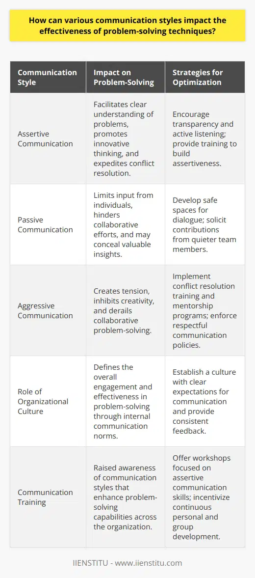 Effective collaboration and problem-solving are essential components of a successful organization, and the communication styles of individuals play a pivotal role in shaping these dynamics. By examining the various communication styles and their impacts on problem-solving, organizations can devise strategies to optimize their teams' performance and drive successful outcomes.Assertive Communication: Enhancing Solution FindingAssertive communicators are invaluable in problem-solving scenarios. They wield their transparency and directness as tools to dissect issues and lay out the facts without ambivalence, allowing for a lucid understanding of the problem at hand. By being forthcoming with their own perspective and receptive to others, assertive communicators establish a fertile ground for innovative thinking and swift conflict resolution.Passive Communication: Creating Barriers to ProgressIn contrast to the assertive style, passive communicators often become the silent bottlenecks of problem-solving. Their reluctance to assert opinions can result in critical insights going unvoiced, leaving the collective problem-solving efforts starved of potentially transformative inputs. Overcoming passive communication is an ongoing organizational challenge, often requiring measures such as creating safe spaces for dialogue and proactively soliciting input from quieter team members.Aggressive Communication: Disrupting Collaborative EffortsAggressive communication is the proverbial bull in the china shop of problem-solving. Dominating conversations and dismissing others' ideas does not solve problems; it exacerbates them. Such a combative approach can create an atmosphere of tension and defensiveness, which stifles the creativity and openness necessary for effective problem resolution. Cultivating an environment that mitigates aggressive behavior and fosters respect is key to ensuring that collaborative problem-solving can thrive.Organizational Culture's Role in Communication DynamicsThe thread that often ties communication styles to problem-solving efficacy is organizational culture. A culture that prizes assertive, respectful communication enables effective problem-solving techniques to take root. In contrast, cultures that inadvertently promote passive or aggressive communication can benefit from initiatives like targeted coaching, mentoring programs, and conflict resolution training to reshape their communication landscape.Enhancing Problem-Solving Through Communication TrainingEnhancing an organization's problem-solving acumen can start with the thoughtful cultivation of communication skills. Developing programs and workshops that emphasize the value of assertive communication can have a ripple effect on every problem-solving endeavor. When individuals learn to articulate their thoughts clearly, listen actively, and remain open to others’ ideas, they elevate not only their own capacity for resolution but that of their entire organization.In conclusion, the subtle yet profound impact of communication styles on problem-solving cannot be overstated. By nurturing assertive communication and transforming passive and aggressive tendencies into constructive dialogue, organizations can resolve issues more efficiently and effectively. This proactive focus on communication skills ensures a responsive, robust, and collaborative approach to overcoming the myriad challenges that organizations face.