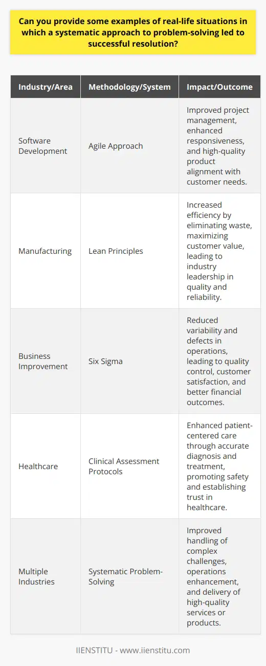 A systematic approach to problem-solving serves as a cornerstone for efficiency and success in numerous industries, particularly in the realms of business and healthcare. Through the application of strategic methodologies, organizations can navigate complex issues, improve performance, and ultimately foster customer satisfaction. Here, we examine examples from both these spheres that illustrate the beneficial outcomes of a systematic approach.**Business: Rolling Out the Agile Approach**In the fast-paced environment of software development, the Agile methodology has revolutionized the way projects are managed and executed. This system breaks down large-scale developments into smaller, more manageable units known as sprints. Completing these sprints sequentially allows teams to incrementally address challenges, enhance responsiveness to customer feedback, and ensure product quality aligns with market needs. Consequently, this iterative and collaborative strategy has been critical in delivering value to customers and maintaining flexibility in a sector where change is the only constant.**Manufacturing: Streamlining with Lean Principles**The manufacturing domain offers a vivid demonstration of systematic problem-solving through Lean management, originated from the Toyota Production System. Lean principles are centered on eliminating waste (referred to as ‘muda’ in Japanese) and maximizing value to the customer. By methodically examining each step in the production process, inefficiencies can be identified and eliminated. Applying these principles consistently has not only led to Toyota's reputation for quality and reliability but also positioned the company at the forefront of the automotive industry.**Six Sigma: Striving for Excellence**The Six Sigma methodology is another example where a strategic approach has been instrumental in driving business improvement. This data-driven and disciplined methodology focuses on process optimization by reducing variability and defects. Renowned organizations like General Electric have championed this approach to achieve error reduction in their operations, showcasing its effectiveness in ensuring quality control, bolstering customer satisfaction, and improving financial outcomes. Six Sigma's use of statistics, process mapping, and root cause analysis makes it a powerful tool for organizational transformation.**Healthcare: Data-Driven Clinical Decisions**Turning to the healthcare sector, systematic problem-solving is vital for patient-centered care and decision-making. Healthcare practitioners employ a comprehensive evaluation method, the clinical assessment, to diagnose and treat illnesses accurately. By following an established protocol of patient history collection, symptom analysis, diagnostic testing, and treatment formulation, medical professionals minimize errors and maximize patient care quality. This rigorous, systematic practice ensures that patient outcomes are at the center of healthcare interactions, promoting safety and trust in medical institutions.**Conclusion**A systematic approach to problem-solving, as seen in Agile methodology, Lean management, Six Sigma, and clinical assessment processes, has been pivotal across various industries. Through these methodologies, organizations can handle intricate challenges, enhance operations, and deliver consistently high-quality services or products to their customers. The highlighted examples not only celebrate the successes achieved through these means but also encourage other sectors to adopt similar models where systematic problem-solving can lead to innovation and sustainable growth.