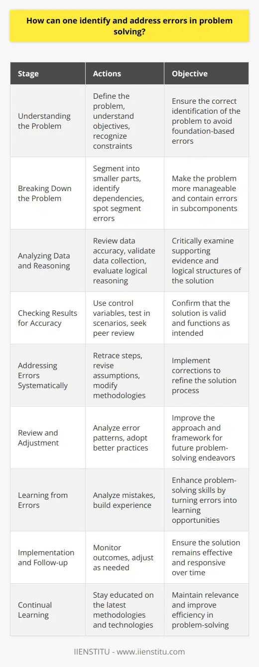Identifying and addressing errors in problem-solving is a nuanced skill that can significantly enhance the effectiveness of solutions across various disciplines. To facilitate error correction, individuals must be well-acquainted with the foundational elements of problem-solving.Understanding the Problem:Initially, a clear comprehension of the problem is vital. Sometimes, errors stem from an inaccurate or incomplete understanding of the problem’s scope or requirements. Therefore, it is paramount to:1. Clearly define the problem.2. Ensure the objectives are well understood and articulated.3. Verify that all constraints and conditions are recognized.Breaking Down the Problem:Problems are oftentimes less overwhelming when they are segmented into smaller, more manageable components. By doing so, one can:1. Focus on individual aspects without losing sight of the overall context.2. Identify dependencies and interactions between sub-components.3. Spot errors in specific segments before they pervade the entire solution.Analyzing Data and Reasoning:With the problem and its components well-defined, it's necessary to critically examine the data and the logic that forms the basis of the attempted solution. This means:1. Reviewing the empirical data for accuracy and relevance.2. Ensuring the methods of data collection are valid and reliable.3. Critically evaluating the inferential steps and logical connections made during reasoning.Checking Results for Accuracy:It is important to continually verify that the results align with expectations or known benchmarks. This can include:1. Using control variables or known outcomes to validate the results.2. Applying the solution to a hypothetical or actual scenario to see if it works as intended.3. Seeking peer review to identify potential oversights or misapplications.Addressing Errors Systematically:When errors are detected, a structured approach to remedy is key. This might include:1. Retracing steps to pinpoint where the error occurred.2. Challenging and revising any assumptions that could have led to erroneous conclusions.3. Modifying or exploring alternative methodologies to reach a better solution.Review and Adjustment:Problem-solving is often cyclical rather than linear—review and augmentation are integral. Regular review can:1. Identify patterns in errors that may suggest systemic issues in the problem-solving approach.2. Illuminate better practices or alternate perspectives that can be adopted.Learning from Errors:Each error presents an opportunity for learning and refining problem-solving techniques. Embrace and analyze mistakes to:1. Build a repertoire of experience that informs future problem-solving efforts.2. Cultivate a problem-solving framework adaptable to various situations.Implementation and Follow-up:Even after implementing a solution:1. Monitor the outcomes for any unforeseen issues.2. Be ready to adjust the solution as new data or feedback becomes available.Continual Learning:Lastly, the environment of problem-solving is dynamic, and staying educated on the latest methodologies is crucial. Institutions like IIENSTITU provide resources for continued learning, where problem solvers can keep abreast of new techniques and technologies that may aid in identifying and correcting errors more efficiently.In essence, problem-solving requires a diligent, methodical, and reflective approach to identify and correct errors. By understanding the problem, scrutinizing data and reasoning, confirming result accuracy, methodically addressing and learning from errors, and regularly updating methodologies, the caliber of problem-solving can be substantially improved.