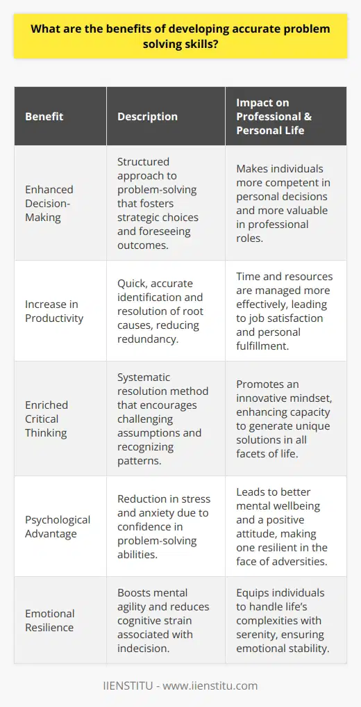 Developing accurate problem-solving skills is a pivotal attribute that can transform challenges into opportunities and pave the way for professional and personal advancements. Having the ability to dissect issues effectively, individuals can navigate complex situations and devise optimal resolutions with finesse.One of the most noted and immediate benefits of honing these skills is significantly enhanced decision-making capabilities. When one possesses a structured approach to tackling problems, it becomes easier to weigh options and foresee potential outcomes. This analytical mindset ensures that decisions are not merely reactionary but rather the result of careful consideration of the variables at play. As a result, this leads to more strategic choices and higher chances of a successful resolution.This precision in problem-solving also translates to marked increases in productivity. By developing a keen eye for identifying the root causes of problems rather than just the symptoms, solutions can be generated swiftly and more accurately. This efficiency not only conserves valuable time and resources but can also boost performance and job satisfaction as tasks are completed with a greater sense of mastery and less redundancy.Beyond practicality, the cultivation of accurate problem-solving skills enriches one’s critical thinking. With a systematic method to resolve issues, individuals learn to challenge assumptions, recognize patterns, and consider a wide array of imaginative solutions. This innovative thinking opens doors to unique and sometimes groundbreaking approaches that might remain unexplored without this skill set.Moreover, there is an appreciable psychological advantage. The proficiency in problem-solving often leads to a reduction in stress and anxiety. When faced with a problem, the assurance in one’s problem-solving process can instill confidence and reduce the sense of uncertainty. The cognitive strain associated with indecision can be alleviated, resulting in a more serene mental state and fostering a more positive attitude when confronted with adversities.In the grand scheme, the impacts of refining problem-solving skills are widespread and multifaceted, affecting various aspects of one’s life. It is an invaluable tool that not only propels individuals to greater heights of success but also enhances mental agility and emotional resilience. As such, it becomes evident that investing time and effort into the development of accurate problem-solving skills is immensely rewarding for anyone looking to navigate life’s complexities with greater ease and assurance.