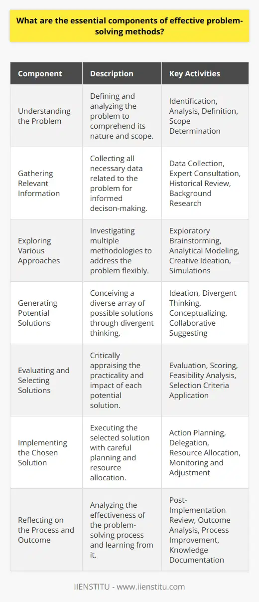 Effective problem-solving is a critical skill in both personal and professional realms. It requires a structured approach to identify and implement the best possible solutions to complex issues. Successful problem-solvers utilize certain essential components in their methods to approach and overcome obstacles efficiently.**Understanding the Problem**A clear and thorough understanding of the problem is paramount. This groundwork involves defining the issue, identifying its scope, and understanding its impact. Accurately pinpointing the heart of the problem without jumping to conclusions is vital for effective problem-solving.**Gathering Relevant Information**Information is the foundation upon which solutions are built, making the gathering of relevant data a crucial step. This could involve quantitative data, expert opinions, historical records, or other necessary background knowledge. Having accurate and comprehensive information at one’s disposal enables informed decision-making and enhances the quality of solutions.**Exploring Various Approaches**No single approach to problem-solving fits all situations; hence, it is crucial to explore a variety of methods. This could mean using analytical models, creative thinking, or even simulated scenarios to test possible outcomes. Employing various techniques ensures a flexible and adaptable problem-solving strategy suited to the unique aspects of each problem.**Generating Potential Solutions**Once the problem and relevant data are understood, the next step is to generate a broad set of potential solutions. This process benefits from divergent thinking — allowing for many possible solutions to emerge. It's crucial to create an environment where all ideas are valued and considered, as this can often lead to innovation and unique resolutions.**Evaluating and Selecting Solutions**With potential solutions in hand, the next step is to evaluate their feasibility, cost, impact, and suitability for the problem. This evaluation should be systematic, often involving ranking or scoring each option against criteria deemed important. The goal is to narrow down to one or a few practical, efficient solutions that can be implemented.**Implementing the Chosen Solution**Choosing the right solution is only part of the process. Implementing it effectively is what leads to the resolution of the problem. Detailed planning, resource allocation, delegation of tasks, and setting in motion the implementation plan are all critical parts of this phase. It also requires monitoring for unforeseen complications and being prepared to make necessary adjustments.**Reflecting on the Process and Outcome**Reflection after action is the unsung hero of problem-solving. It involves analyzing the problem-solving process and its outcomes, understanding what worked well, and identifying areas for improvement. These insights contribute to personal or organizational growth, allowing for better handling of future problems.In summary, effective problem-solving methods rely on a comprehensive approach that includes a deep understanding of the issue, diligent information gathering, exploring multiple approaches, generating a wide array of potential solutions, thorough evaluation and selection, strategic implementation, and reflective learning. Each component is equally important and contributes to the overall success in overcoming challenges.