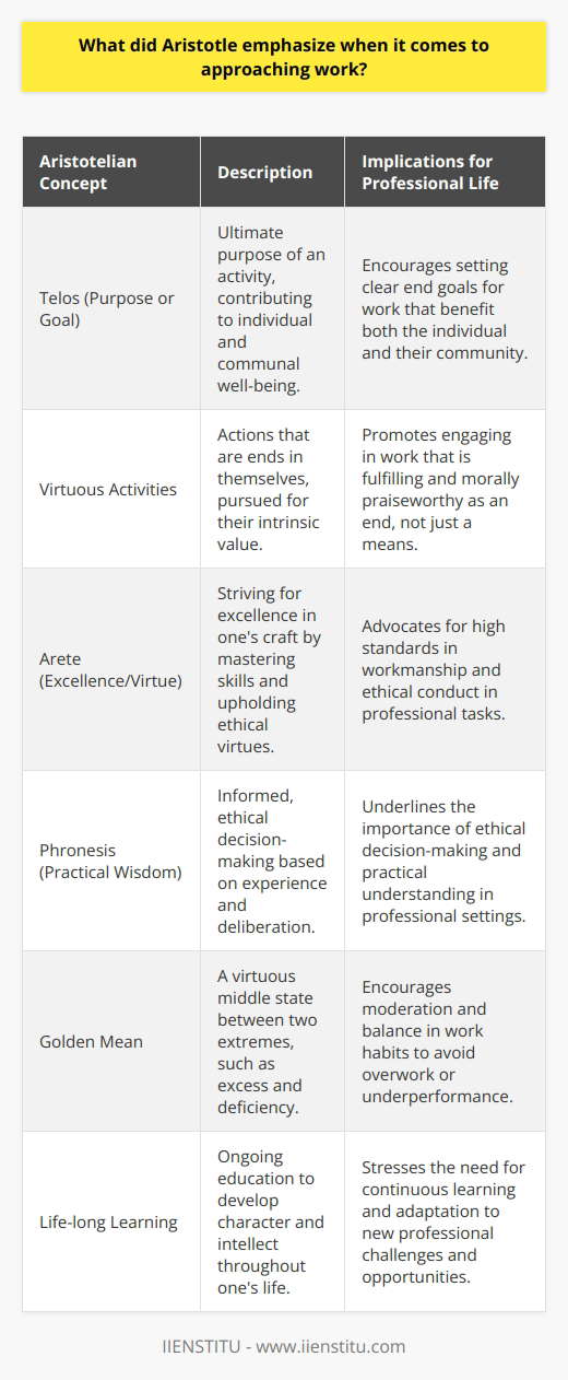 Aristotle, the ancient Greek philosopher, whose ideas have profoundly influenced Western philosophy, had unique and insightful thoughts when it came to the approach to work and productive activities. Although he lived over two millennia ago, his concepts on work ethics, goal-setting, and the importance of virtue in professional life continue to resonate today.In Aristotle’s approach to work, one of his primary emphases was on the concept of telos, which can be understood as the ultimate purpose or goal of an activity or an object. When it came to work, Aristotle believed that every craft, job, or task should have a clear end goal, and this goal should contribute to the good or well-being, not just for the individual, but also for the community as a whole. This aligns with his broader philosophical system where 'eudaimonia,' often translated as ‘happiness’ or ‘flourishing,’ is the highest good for human beings.Furthermore, in the Nicomachean Ethics, Aristotle distinguished between different kinds of activities: those done for their own sake, which he deemed as virtuous, and those done for the sake of some other end, typically work or production. According to Aristotle, the former represents higher pursuits that are ends in themselves, such as contemplation or the practice of virtues. However, he acknowledged that work is necessary as a means to sustaining life and providing the leisure time required for virtuous activities.When engaging in work, Aristotle emphasized the importance of virtue and excellence or arete in Greek. In other words, when approaching tasks, he suggested that one should not only aim to complete them but to master their craft and perform their work to the highest standard possible. This would mean cultivating the relevant skills, knowledge, and ethical virtues necessary for the job at hand.Another key aspect of Aristotle's philosophy is the notion of practical wisdom or phronesis. In the context of work, this translates to making informed, ethical, and well-reasoned decisions. It involves having both the experience to understand the specifics of a situation and the ability to deliberate and decide on the best course of action. Phronesis is essential to navigating the complexities of professional life and ensures that work is not only done efficiently but also justly and morally.In addition, the concept of the golden mean plays a significant role in Aristotle’s notion of virtues and can be applied to work. He taught that virtue is a middle state between the extremes of excess and deficiency. Applied to a professional setting, this means finding the right balance in work – between overworking oneself and being idle, between perfectionism and slacking off, and between overconfidence and self-doubt.Lastly, Aristotle was an advocate for life-long learning and saw education as a means to cultivate a person's character and intellect. He believed that continuing to learn and adapt is crucial in a work context, where new situations and challenges constantly arise.In sum, Aristotle advised that when approaching work, an individual should set clear, purposeful goals with an eye on the greater good, strive for excellence through the practice of virtues, make wise and ethical decisions, find balance in one’s efforts, and always remain open to learning. Although there is an abundance of information available on work ethics and productivity today, Aristotle's nuanced perspectives on goals, virtue, and purpose in the realm of work offer profound wisdom that stands the test of time.