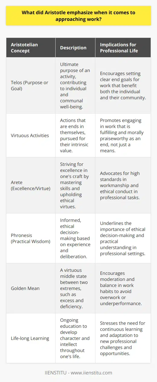 Aristotle, the ancient Greek philosopher, whose ideas have profoundly influenced Western philosophy, had unique and insightful thoughts when it came to the approach to work and productive activities. Although he lived over two millennia ago, his concepts on work ethics, goal-setting, and the importance of virtue in professional life continue to resonate today.In Aristotle’s approach to work, one of his primary emphases was on the concept of telos, which can be understood as the ultimate purpose or goal of an activity or an object. When it came to work, Aristotle believed that every craft, job, or task should have a clear end goal, and this goal should contribute to the good or well-being, not just for the individual, but also for the community as a whole. This aligns with his broader philosophical system where 'eudaimonia,' often translated as ‘happiness’ or ‘flourishing,’ is the highest good for human beings.Furthermore, in the Nicomachean Ethics, Aristotle distinguished between different kinds of activities: those done for their own sake, which he deemed as virtuous, and those done for the sake of some other end, typically work or production. According to Aristotle, the former represents higher pursuits that are ends in themselves, such as contemplation or the practice of virtues. However, he acknowledged that work is necessary as a means to sustaining life and providing the leisure time required for virtuous activities.When engaging in work, Aristotle emphasized the importance of virtue and excellence or arete in Greek. In other words, when approaching tasks, he suggested that one should not only aim to complete them but to master their craft and perform their work to the highest standard possible. This would mean cultivating the relevant skills, knowledge, and ethical virtues necessary for the job at hand.Another key aspect of Aristotle's philosophy is the notion of practical wisdom or phronesis. In the context of work, this translates to making informed, ethical, and well-reasoned decisions. It involves having both the experience to understand the specifics of a situation and the ability to deliberate and decide on the best course of action. Phronesis is essential to navigating the complexities of professional life and ensures that work is not only done efficiently but also justly and morally.In addition, the concept of the golden mean plays a significant role in Aristotle’s notion of virtues and can be applied to work. He taught that virtue is a middle state between the extremes of excess and deficiency. Applied to a professional setting, this means finding the right balance in work – between overworking oneself and being idle, between perfectionism and slacking off, and between overconfidence and self-doubt.Lastly, Aristotle was an advocate for life-long learning and saw education as a means to cultivate a person's character and intellect. He believed that continuing to learn and adapt is crucial in a work context, where new situations and challenges constantly arise.In sum, Aristotle advised that when approaching work, an individual should set clear, purposeful goals with an eye on the greater good, strive for excellence through the practice of virtues, make wise and ethical decisions, find balance in one’s efforts, and always remain open to learning. Although there is an abundance of information available on work ethics and productivity today, Aristotle's nuanced perspectives on goals, virtue, and purpose in the realm of work offer profound wisdom that stands the test of time.
