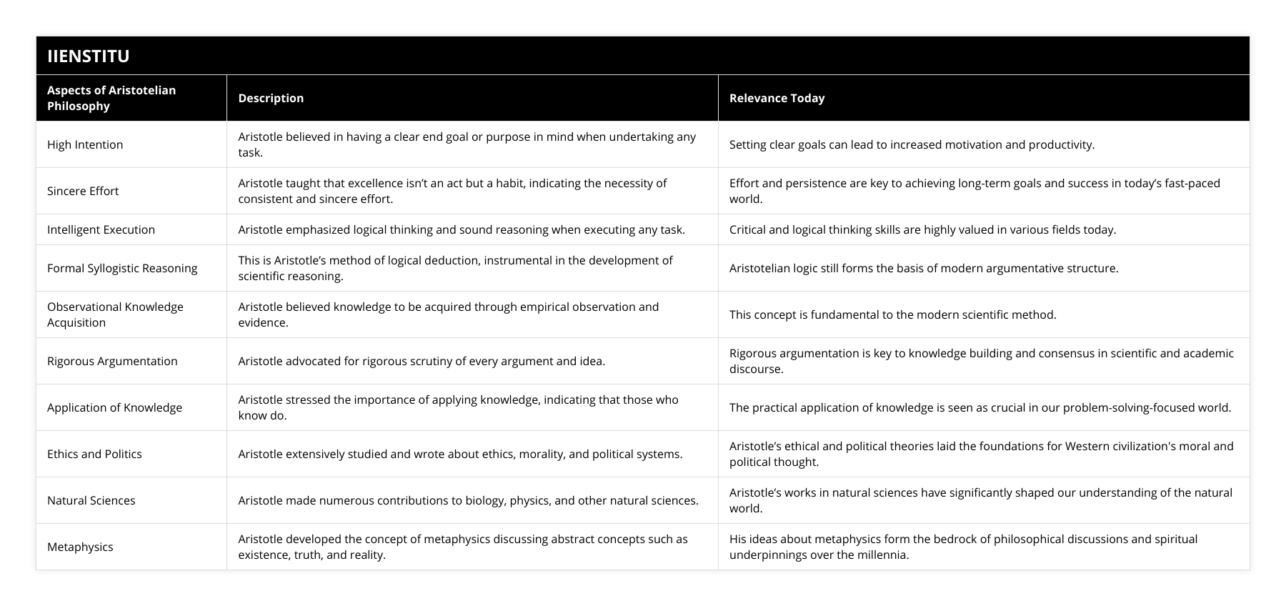 High Intention, Aristotle believed in having a clear end goal or purpose in mind when undertaking any task, Setting clear goals can lead to increased motivation and productivity, Sincere Effort, Aristotle taught that excellence isn’t an act but a habit, indicating the necessity of consistent and sincere effort, Effort and persistence are key to achieving long-term goals and success in today’s fast-paced world, Intelligent Execution, Aristotle emphasized logical thinking and sound reasoning when executing any task, Critical and logical thinking skills are highly valued in various fields today, Formal Syllogistic Reasoning, This is Aristotle’s method of logical deduction, instrumental in the development of scientific reasoning, Aristotelian logic still forms the basis of modern argumentative structure, Observational Knowledge Acquisition, Aristotle believed knowledge to be acquired through empirical observation and evidence, This concept is fundamental to the modern scientific method, Rigorous Argumentation, Aristotle advocated for rigorous scrutiny of every argument and idea, Rigorous argumentation is key to knowledge building and consensus in scientific and academic discourse, Application of Knowledge, Aristotle stressed the importance of applying knowledge, indicating that those who know do, The practical application of knowledge is seen as crucial in our problem-solving-focused world, Ethics and Politics, Aristotle extensively studied and wrote about ethics, morality, and political systems, Aristotle’s ethical and political theories laid the foundations for Western civilization's moral and political thought, Natural Sciences, Aristotle made numerous contributions to biology, physics, and other natural sciences, Aristotle’s works in natural sciences have significantly shaped our understanding of the natural world, Metaphysics, Aristotle developed the concept of metaphysics discussing abstract concepts such as existence, truth, and reality, His ideas about metaphysics form the bedrock of philosophical discussions and spiritual underpinnings over the millennia