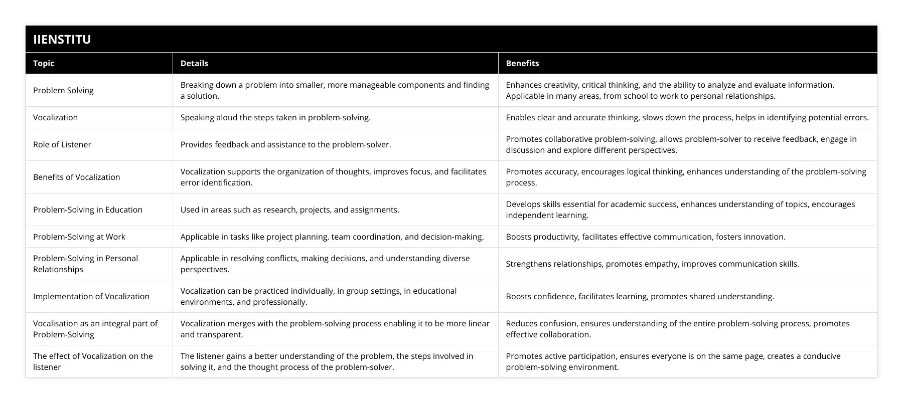 Problem Solving, Breaking down a problem into smaller, more manageable components and finding a solution, Enhances creativity, critical thinking, and the ability to analyze and evaluate information Applicable in many areas, from school to work to personal relationships, Vocalization, Speaking aloud the steps taken in problem-solving, Enables clear and accurate thinking, slows down the process, helps in identifying potential errors, Role of Listener, Provides feedback and assistance to the problem-solver, Promotes collaborative problem-solving, allows problem-solver to receive feedback, engage in discussion and explore different perspectives, Benefits of Vocalization, Vocalization supports the organization of thoughts, improves focus, and facilitates error identification, Promotes accuracy, encourages logical thinking, enhances understanding of the problem-solving process, Problem-Solving in Education, Used in areas such as research, projects, and assignments, Develops skills essential for academic success, enhances understanding of topics, encourages independent learning, Problem-Solving at Work, Applicable in tasks like project planning, team coordination, and decision-making, Boosts productivity, facilitates effective communication, fosters innovation, Problem-Solving in Personal Relationships, Applicable in resolving conflicts, making decisions, and understanding diverse perspectives, Strengthens relationships, promotes empathy, improves communication skills, Implementation of Vocalization, Vocalization can be practiced individually, in group settings, in educational environments, and professionally, Boosts confidence, facilitates learning, promotes shared understanding, Vocalisation as an integral part of Problem-Solving, Vocalization merges with the problem-solving process enabling it to be more linear and transparent, Reduces confusion, ensures understanding of the entire problem-solving process, promotes effective collaboration, The effect of Vocalization on the listener, The listener gains a better understanding of the problem, the steps involved in solving it, and the thought process of the problem-solver, Promotes active participation, ensures everyone is on the same page, creates a conducive problem-solving environment