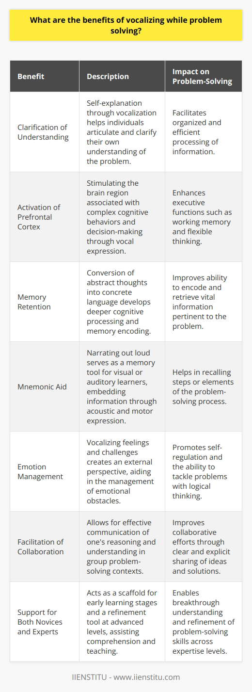 The act of vocalizing one's inner dialogue while tackling problems can seem like a habit limited to eccentric geniuses or a technique geared toward children learning new skills. However, research reveals that everyone can benefit from talking through issues, whether mentally or audibly. Vocalizing while problem-solving is gaining traction as an effective cognitive strategy.When individuals vocalize their thought processes, they're engaging in an exercise known as self-explanation. This method allows them to clarify and articulate their understanding of a problem, which aids in organizing and processing information. One of the core advantages of vocalizing while problem-solving lies in its ability to break down the problem into smaller, more manageable parts, making it easier to address complex issues.Research has illuminated the role of vocalizing in activating the prefrontal cortex, a brain region associated with planning complex cognitive behavior, personality expression, decision-making, and moderating social behavior. By stimulating this part of the brain through vocalization, individuals can enhance executive functions crucial for addressing problems, such as working memory, flexible thinking, and inhibitory control.Moreover, vocalization has been found to aid retention of information. By engaging in spoken self-dialogue, individuals convert abstract thoughts into a concrete form of language. This transformation facilitates deeper cognitive processing, leading to stronger memory encoding and retrieval pathways.For individuals who are visual or auditory learners, narrating the steps or elements of the problem out loud can also serve as a mnemonic aid. By associating data with acoustic patterns and the subsequent motor act of verbal expression, the information becomes more deeply embedded in one’s memory. This could especially benefit learners who require reinforcement beyond traditional visual cues, such as charts or diagrams.Vocalizing can enhance self-regulation and emotion management, which are essential components of effective problem-solving. By verbalizing feelings and challenges, individuals create a sense of external perspective, allowing them to address emotional hurdles that may impede logical thinking or decision making.Furthermore, vocalization has been shown to help individuals articulate their understanding of a problem, which can greatly assist in collaborative settings. When multiple people are working together to solve a problem, being able to effectively communicate one's reasoning is vital. Vocalization forces individuals to make their implicit understanding explicit not only to themselves but to others as well, facilitating collaboration.It’s often assumed that vocalizing while problem-solving is an indicator of expertise or confidence; however, novices can also benefit from this approach. Vocalizing while learning can lead to breakthrough moments of comprehension that otherwise might remain elusive. It’s a strategy that can evolve with one’s expertise, serving as a scaffold for understanding in early learning stages and a tool for refinement and teaching at more advanced levels.In essence, vocalizing while problem-solving is a multi-faceted technique that can refine cognitive functions, improve memory, aid in emotional regulation, and strengthen communicative skills, contributing overall to more effective and resilient problem-solving capabilities.