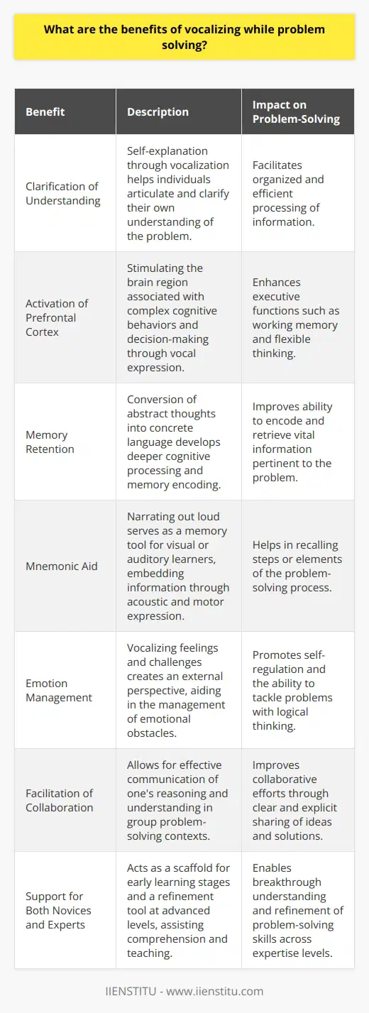 The act of vocalizing one's inner dialogue while tackling problems can seem like a habit limited to eccentric geniuses or a technique geared toward children learning new skills. However, research reveals that everyone can benefit from talking through issues, whether mentally or audibly. Vocalizing while problem-solving is gaining traction as an effective cognitive strategy.When individuals vocalize their thought processes, they're engaging in an exercise known as self-explanation. This method allows them to clarify and articulate their understanding of a problem, which aids in organizing and processing information. One of the core advantages of vocalizing while problem-solving lies in its ability to break down the problem into smaller, more manageable parts, making it easier to address complex issues.Research has illuminated the role of vocalizing in activating the prefrontal cortex, a brain region associated with planning complex cognitive behavior, personality expression, decision-making, and moderating social behavior. By stimulating this part of the brain through vocalization, individuals can enhance executive functions crucial for addressing problems, such as working memory, flexible thinking, and inhibitory control.Moreover, vocalization has been found to aid retention of information. By engaging in spoken self-dialogue, individuals convert abstract thoughts into a concrete form of language. This transformation facilitates deeper cognitive processing, leading to stronger memory encoding and retrieval pathways.For individuals who are visual or auditory learners, narrating the steps or elements of the problem out loud can also serve as a mnemonic aid. By associating data with acoustic patterns and the subsequent motor act of verbal expression, the information becomes more deeply embedded in one’s memory. This could especially benefit learners who require reinforcement beyond traditional visual cues, such as charts or diagrams.Vocalizing can enhance self-regulation and emotion management, which are essential components of effective problem-solving. By verbalizing feelings and challenges, individuals create a sense of external perspective, allowing them to address emotional hurdles that may impede logical thinking or decision making.Furthermore, vocalization has been shown to help individuals articulate their understanding of a problem, which can greatly assist in collaborative settings. When multiple people are working together to solve a problem, being able to effectively communicate one's reasoning is vital. Vocalization forces individuals to make their implicit understanding explicit not only to themselves but to others as well, facilitating collaboration.It’s often assumed that vocalizing while problem-solving is an indicator of expertise or confidence; however, novices can also benefit from this approach. Vocalizing while learning can lead to breakthrough moments of comprehension that otherwise might remain elusive. It’s a strategy that can evolve with one’s expertise, serving as a scaffold for understanding in early learning stages and a tool for refinement and teaching at more advanced levels.In essence, vocalizing while problem-solving is a multi-faceted technique that can refine cognitive functions, improve memory, aid in emotional regulation, and strengthen communicative skills, contributing overall to more effective and resilient problem-solving capabilities.