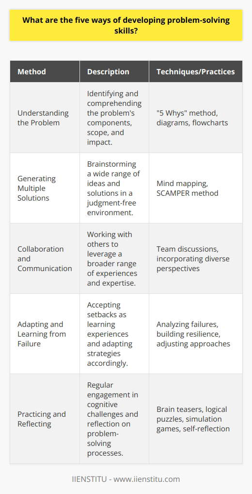While problem-solving is an essential skill in many aspects of life, it can be challenging to master. However, by focusing on certain methods, individuals can enhance their ability to tackle complex issues effectively. Below are five proven ways of developing problem-solving skills.Understanding the ProblemDeveloping problem-solving skills starts with a thorough understanding of the issue. This means not only identifying the problem but also comprehending its components, scope, and impact. To gain clarity, it often helps to ask pertinent questions like Why did this problem occur? or What are the underlying causes? A useful technique is to employ the 5 Whys method, where one keeps asking Why? to each answer to drill down to the root cause. Additionally, mapping out the problem using diagrams or flowcharts can provide visual clarity, thereby simplifying complex issues into more approachable elements.Generating Multiple SolutionsOnce the problem is clearly defined, the next step is to brainstorm various potential solutions. It is important to create an open-minded and judgment-free environment where a myriad of ideas can be proposed, no matter how unconventional they may seem. Generating multiple solutions encourages lateral thinking and prompts individuals to consider options beyond the obvious ones. An effective practice is to use structured ideation techniques such as mind mapping or the SCAMPER method, which stands for Substitute, Combine, Adapt, Modify, Put to another use, Eliminate, and Reverse. Exploring different permutations of these actions can result in unique and innovative solutions.Collaboration and CommunicationMany problems are not solved in isolation but rather through teamwork and the exchange of ideas. Collaborating with peers, mentors, or experts from various fields can significantly enhance problem-solving skills. It is essential to value each team member's input and create a respectful atmosphere where open communication prevails. Through collaboration, individuals can draw upon a broader range of experiences and expertise. This collective approach often leads to more robust and sustainable solutions compared to what one might arrive at alone.Adapting and Learning from FailureAn often-overlooked aspect of problem-solving is the willingness to accept and learn from failure. Not every solution will work, and it's vital to view setbacks as a necessary part of the process rather than a deficit. When a proposed solution does not yield the desired result, it is an opportunity to analyze what went wrong and why. This reflective practice not only builds resilience but also enriches one's problem-solving toolbox with lessons learned from real-world trials. Being adaptable and ready to pivot strategies in response to new information is a hallmark of a great problem-solver.Practicing and ReflectingLike any skill, problem-solving improves with practice. Engaging regularly in activities that challenge cognitive abilities, such as brain teasers, logical puzzles, or simulation games, can sharpen one's problem-solving instincts. Moreover, real-life experiences are invaluable learning opportunities. After tackling a problem, taking the time to reflect on the process, outcomes, and personal performance can provide deep insights into one's problem-solving style and areas for improvement. Reflection is an internal dialogue that allows an individual to critique their approach and strategize on ways to improve their efficacy in problem-solving.By following these five approaches of understanding the problem, generating multiple solutions, collaborating and communicating, adapting to failures, and practicing with reflection, individuals can significantly develop and refine their problem-solving skills. It's worth noting that organizations such as IIENSTITU offer courses and workshops designed to help professionals enhance these skills within various domains. Whether it's overcoming challenges in the workplace or navigating life's hurdles, a well-honed ability to solve problems is invaluable.