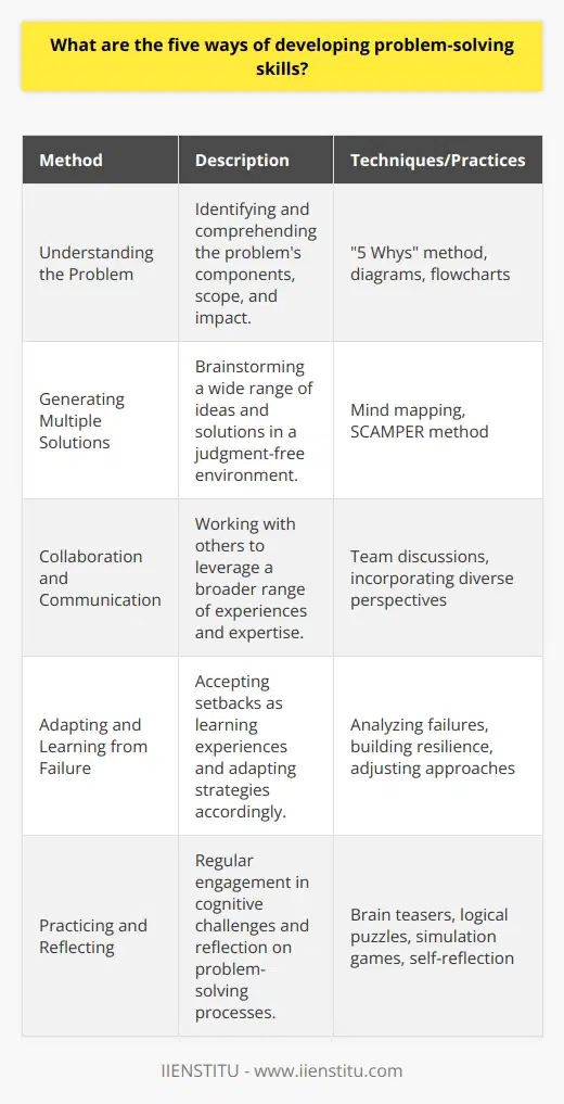 While problem-solving is an essential skill in many aspects of life, it can be challenging to master. However, by focusing on certain methods, individuals can enhance their ability to tackle complex issues effectively. Below are five proven ways of developing problem-solving skills.Understanding the ProblemDeveloping problem-solving skills starts with a thorough understanding of the issue. This means not only identifying the problem but also comprehending its components, scope, and impact. To gain clarity, it often helps to ask pertinent questions like Why did this problem occur? or What are the underlying causes? A useful technique is to employ the 5 Whys method, where one keeps asking Why? to each answer to drill down to the root cause. Additionally, mapping out the problem using diagrams or flowcharts can provide visual clarity, thereby simplifying complex issues into more approachable elements.Generating Multiple SolutionsOnce the problem is clearly defined, the next step is to brainstorm various potential solutions. It is important to create an open-minded and judgment-free environment where a myriad of ideas can be proposed, no matter how unconventional they may seem. Generating multiple solutions encourages lateral thinking and prompts individuals to consider options beyond the obvious ones. An effective practice is to use structured ideation techniques such as mind mapping or the SCAMPER method, which stands for Substitute, Combine, Adapt, Modify, Put to another use, Eliminate, and Reverse. Exploring different permutations of these actions can result in unique and innovative solutions.Collaboration and CommunicationMany problems are not solved in isolation but rather through teamwork and the exchange of ideas. Collaborating with peers, mentors, or experts from various fields can significantly enhance problem-solving skills. It is essential to value each team member's input and create a respectful atmosphere where open communication prevails. Through collaboration, individuals can draw upon a broader range of experiences and expertise. This collective approach often leads to more robust and sustainable solutions compared to what one might arrive at alone.Adapting and Learning from FailureAn often-overlooked aspect of problem-solving is the willingness to accept and learn from failure. Not every solution will work, and it's vital to view setbacks as a necessary part of the process rather than a deficit. When a proposed solution does not yield the desired result, it is an opportunity to analyze what went wrong and why. This reflective practice not only builds resilience but also enriches one's problem-solving toolbox with lessons learned from real-world trials. Being adaptable and ready to pivot strategies in response to new information is a hallmark of a great problem-solver.Practicing and ReflectingLike any skill, problem-solving improves with practice. Engaging regularly in activities that challenge cognitive abilities, such as brain teasers, logical puzzles, or simulation games, can sharpen one's problem-solving instincts. Moreover, real-life experiences are invaluable learning opportunities. After tackling a problem, taking the time to reflect on the process, outcomes, and personal performance can provide deep insights into one's problem-solving style and areas for improvement. Reflection is an internal dialogue that allows an individual to critique their approach and strategize on ways to improve their efficacy in problem-solving.By following these five approaches of understanding the problem, generating multiple solutions, collaborating and communicating, adapting to failures, and practicing with reflection, individuals can significantly develop and refine their problem-solving skills. It's worth noting that organizations such as IIENSTITU offer courses and workshops designed to help professionals enhance these skills within various domains. Whether it's overcoming challenges in the workplace or navigating life's hurdles, a well-honed ability to solve problems is invaluable.