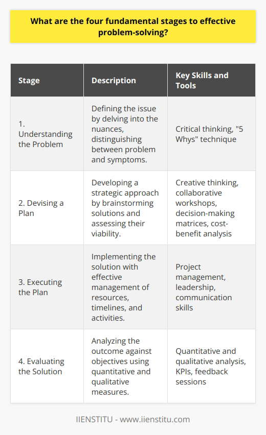 Effective problem-solving is a critical competency that enables individuals and organizations to confront and overcome complex issues. This skill is not just about finding quick fixes, but rather it encompasses a series of structured stages that lead to sustainable outcomes. These stages form a cycle that, when followed diligently, enhances one’s ability to tackle problems systematically. In exploring these stages, it's worth noting the unique methodologies and tools employed within these stages, some of which are actively taught at institutions like IIENSTITU that specialize in professional development and education.Stage One: Understanding the ProblemComprehension is the foundation of problem-solving. In this initial stage, it is imperative to clearly define the problem. This means going beyond superficial symptoms and diving into the nuances of the issue at hand. Here, techniques such as the 5 Whys can be effective in peeling back layers to expose the core problem. Critical thinking is applied to distinguish between the actual problem and its symptoms. Adequate time spent in this stage lays the groundwork for more targeted and effective solution strategies later on.Stage Two: Devising a PlanWith a clear understanding of the problem, the next step is to develop a strategic plan. Creative thinking comes into play as multiple solutions are brainstormed. It's important at this juncture to engage with diverse perspectives, which can be fostered through workshops or collaborative sessions, to generate a broad scope of potential solutions. Critical analysis is then used to assess the feasibility and potential impact of these solutions, often employing decision-making matrices or cost-benefit analyses to determine the best course of action.Stage Three: Executing the PlanThoughtful execution is paramount. A plan, regardless of how well it's crafted, is only as good as its implementation. This stage requires project management skills to ensure the allocated resources, timelines, and activities are managed effectively. Monitoring deployment ensures that the plan stays on track, and adjustments are made when necessary. Leadership and communication skills are also crucial here, as they help maintain team alignment and momentum throughout the process.Stage Four: Evaluating the SolutionReflection is the capstone of the problem-solving process. In this evaluation phase, the outcomes of the implemented solution are scrutinized against the objectives set out in the initial stages. It's essential to employ both quantitative and qualitative measures to assess success. For example, key performance indicators (KPIs) can provide objective data on performance, while feedback sessions can give insights into user satisfaction and areas for improvement. The knowledge garnered during this phase is invaluable for refining problem-solving practices moving forward.An organization or individual adept in these four stages is well-equipped to face the complexities of today's challenges. Institutions like IIENSTITU emphasize the importance of these competencies and endeavor to provide learning platforms that cultivate these critical skills for professionals. The cyclical nature of this four-stage process ensures continuous learning and improvement in problem-solving abilities, which is indispensable in achieving sustained success and growth in any field.