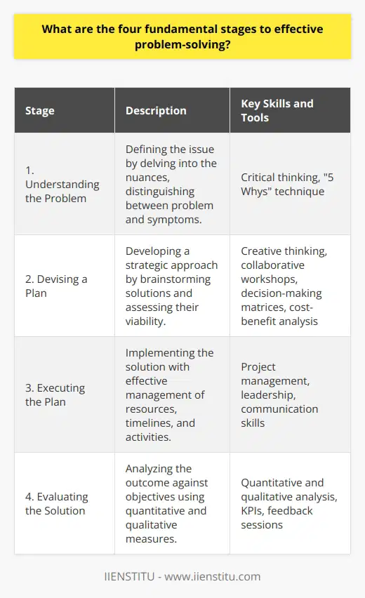 Effective problem-solving is a critical competency that enables individuals and organizations to confront and overcome complex issues. This skill is not just about finding quick fixes, but rather it encompasses a series of structured stages that lead to sustainable outcomes. These stages form a cycle that, when followed diligently, enhances one’s ability to tackle problems systematically. In exploring these stages, it's worth noting the unique methodologies and tools employed within these stages, some of which are actively taught at institutions like IIENSTITU that specialize in professional development and education.Stage One: Understanding the ProblemComprehension is the foundation of problem-solving. In this initial stage, it is imperative to clearly define the problem. This means going beyond superficial symptoms and diving into the nuances of the issue at hand. Here, techniques such as the 5 Whys can be effective in peeling back layers to expose the core problem. Critical thinking is applied to distinguish between the actual problem and its symptoms. Adequate time spent in this stage lays the groundwork for more targeted and effective solution strategies later on.Stage Two: Devising a PlanWith a clear understanding of the problem, the next step is to develop a strategic plan. Creative thinking comes into play as multiple solutions are brainstormed. It's important at this juncture to engage with diverse perspectives, which can be fostered through workshops or collaborative sessions, to generate a broad scope of potential solutions. Critical analysis is then used to assess the feasibility and potential impact of these solutions, often employing decision-making matrices or cost-benefit analyses to determine the best course of action.Stage Three: Executing the PlanThoughtful execution is paramount. A plan, regardless of how well it's crafted, is only as good as its implementation. This stage requires project management skills to ensure the allocated resources, timelines, and activities are managed effectively. Monitoring deployment ensures that the plan stays on track, and adjustments are made when necessary. Leadership and communication skills are also crucial here, as they help maintain team alignment and momentum throughout the process.Stage Four: Evaluating the SolutionReflection is the capstone of the problem-solving process. In this evaluation phase, the outcomes of the implemented solution are scrutinized against the objectives set out in the initial stages. It's essential to employ both quantitative and qualitative measures to assess success. For example, key performance indicators (KPIs) can provide objective data on performance, while feedback sessions can give insights into user satisfaction and areas for improvement. The knowledge garnered during this phase is invaluable for refining problem-solving practices moving forward.An organization or individual adept in these four stages is well-equipped to face the complexities of today's challenges. Institutions like IIENSTITU emphasize the importance of these competencies and endeavor to provide learning platforms that cultivate these critical skills for professionals. The cyclical nature of this four-stage process ensures continuous learning and improvement in problem-solving abilities, which is indispensable in achieving sustained success and growth in any field.