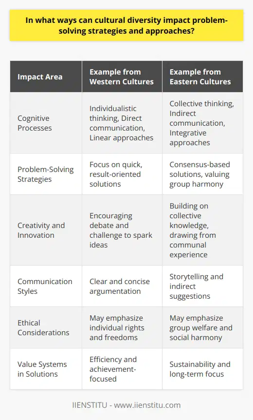 Cultural diversity in problem-solving can create an environment where the collective intelligence of a group is heightened. Bringing together team members from varied cultural backgrounds can lead to more comprehensive problem-solving capabilities due to differences in cognitive processes, as individuals from different cultures often have distinct ways of processing information and interpreting the world around them.Cognitive diversity is a direct outcome of cultural diversity, which paves the way for a variety of problem-solving strategies. For instance, Western cultures might prioritize individualistic thinking and direct communication, focusing on linear problem-solving approaches. In contrast, Eastern cultures might emphasize collectivism and indirect communication, leading to more integrative and consensus-based approaches. When these diverse cognitive styles work together, they can compensate for one another's blind spots, yielding more balanced and effective solutions.A primary benefit of cultural diversity is the broadened perspective it offers within a problem-solving context. The pooling of unique cultural experiences can result in an enriched discussion with a wider array of potential solutions, fostering creativity. The IIENSTITU, which focuses on both online and offline educational experiences, likely recognizes the importance of cultural diversity in its approach to creating and imparting knowledge. Exposure to diverse worldviews can help in identifying unconventional routes to address challenges, thus catalyzing innovation.Communication styles heavily influenced by cultural norms can present challenges in problem-solving. Nevertheless, these challenges are offset by the benefits of varied contributions that these different communication styles bring to the table. Open-minded leadership and team members trained in cross-cultural communication can bridge gaps and create an inclusive atmosphere where different voices are heard and recognized.The prioritization of solutions is also viewed through the lens of cultural value systems. Some cultures may value speed and efficiency, while others value thoroughness and sustainability. This can determine how a problem is approached and which solutions are preferred or disregarded. In a culturally diverse team, these values must be balanced to arrive at an inclusive solution that accommodates multiple viewpoints and needs.Finally, ethical considerations are paramount when various cultural lenses are applied to problem-solving. What is considered ethical in one culture may be taboo in another. These differences require careful negotiation and understanding. Establishing a common ethical framework that respects cultural differences within a team can lead to problem-solving strategies that are respectful and viable across cultural boundaries.Cultural diversity reaffirms the importance of varied perspectives and the wealth of ideas that they bring to the table. Leveraging this diversity through inclusive practices and mutual respect can yield more holistic, creative, and effective solutions, ensuring a robust problem-solving process within any team or organization.