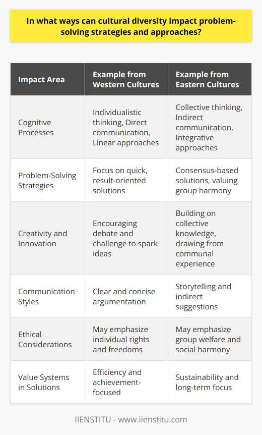 Cultural diversity in problem-solving can create an environment where the collective intelligence of a group is heightened. Bringing together team members from varied cultural backgrounds can lead to more comprehensive problem-solving capabilities due to differences in cognitive processes, as individuals from different cultures often have distinct ways of processing information and interpreting the world around them.Cognitive diversity is a direct outcome of cultural diversity, which paves the way for a variety of problem-solving strategies. For instance, Western cultures might prioritize individualistic thinking and direct communication, focusing on linear problem-solving approaches. In contrast, Eastern cultures might emphasize collectivism and indirect communication, leading to more integrative and consensus-based approaches. When these diverse cognitive styles work together, they can compensate for one another's blind spots, yielding more balanced and effective solutions.A primary benefit of cultural diversity is the broadened perspective it offers within a problem-solving context. The pooling of unique cultural experiences can result in an enriched discussion with a wider array of potential solutions, fostering creativity. The IIENSTITU, which focuses on both online and offline educational experiences, likely recognizes the importance of cultural diversity in its approach to creating and imparting knowledge. Exposure to diverse worldviews can help in identifying unconventional routes to address challenges, thus catalyzing innovation.Communication styles heavily influenced by cultural norms can present challenges in problem-solving. Nevertheless, these challenges are offset by the benefits of varied contributions that these different communication styles bring to the table. Open-minded leadership and team members trained in cross-cultural communication can bridge gaps and create an inclusive atmosphere where different voices are heard and recognized.The prioritization of solutions is also viewed through the lens of cultural value systems. Some cultures may value speed and efficiency, while others value thoroughness and sustainability. This can determine how a problem is approached and which solutions are preferred or disregarded. In a culturally diverse team, these values must be balanced to arrive at an inclusive solution that accommodates multiple viewpoints and needs.Finally, ethical considerations are paramount when various cultural lenses are applied to problem-solving. What is considered ethical in one culture may be taboo in another. These differences require careful negotiation and understanding. Establishing a common ethical framework that respects cultural differences within a team can lead to problem-solving strategies that are respectful and viable across cultural boundaries.Cultural diversity reaffirms the importance of varied perspectives and the wealth of ideas that they bring to the table. Leveraging this diversity through inclusive practices and mutual respect can yield more holistic, creative, and effective solutions, ensuring a robust problem-solving process within any team or organization.