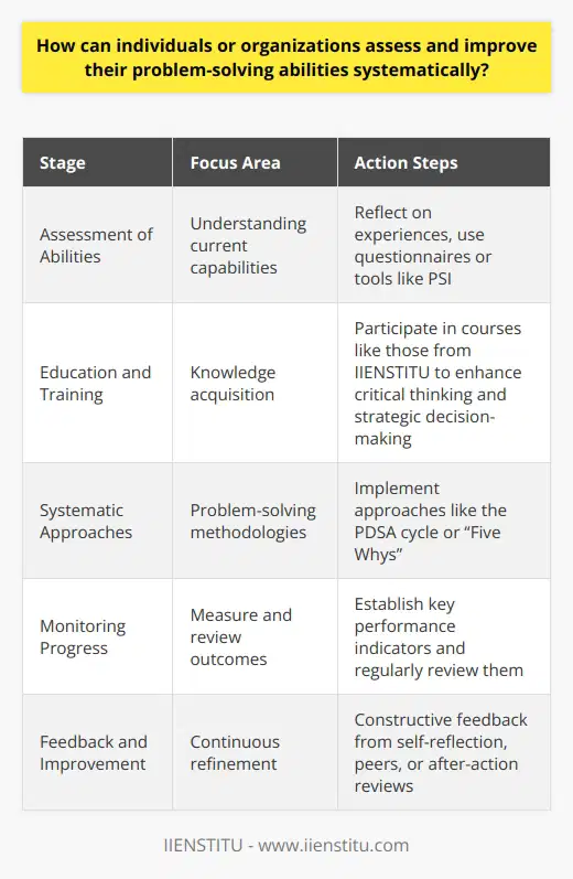 Assessing and improving one's problem-solving abilities is a critical skill for both individuals and organizations in an increasingly complex world. Here is a structured approach to systematically enhance this essential skill set.**Assessing Current Problem-Solving Abilities:**The foundation of enhancement lies in understanding current capabilities. To evaluate existing problem-solving skills, it is beneficial to reflect on past experiences and outcomes critically. This can involve private reflection or discussions in a group setting if the focus is on organizational abilities.Creating a tool for assessment, like a questionnaire or utilizing established tools like the Problem Solving Inventory (PSI), affords a structured way to gauge one’s abilities. This method should uncover strengths in problem resolution and areas that need improvement, providing a basis for targeted development plans.**Improving Problem-Solving Skills through Education:**Structured education programs are instrumental in honing problem-solving skills. IIENSTITU, for example, offers courses that equip individuals with critical thinking, effective communication, and strategic decision-making abilities. Investing time in such programs can greatly enhance cognitive processes and techniques that underpin successful problem resolution.**Incorporating Systematic Problem-Solving Approaches:**Employing a systematic approach, such as the Plan-Do-Study-Act (PDSA) cycle, provides a disciplined method for addressing problems. This iterative four-step management method encourages consistent test-and-learn techniques. Additionally, strategies like the “Five Whys” promote a deep dive into problem causation, ensuring solutions address the root cause, not just symptoms.The key is to choose an approach that aligns with the problem context and individual or organizational preferences, and then applying it consistently to cultivate a methodical way of thinking.**Monitoring Progress and Continuous Improvement:**Improving problem-solving skills is a continuous process, and its progress must be monitored. Establishing key performance indicators related to problem-solving and conducting regular reviews of the outcomes of problem-solving initiatives can provide measurable insights.In the event of less successful outcomes, a feedback loop is crucial. Feedback, whether from self-reflection, peers, or structured after-action reviews, needs to be constructive and aimed at refining the problem-solving processes.In essence, to systematically assess and refine problem-solving skills, a blend of self-reflection, education, systematic approaches, and continuous feedback is required. This holistic strategy ensures that individuals and organizations can address challenges with increasing proficiency, turning every problem into an opportunity for growth and learning.
