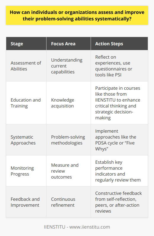 Assessing and improving one's problem-solving abilities is a critical skill for both individuals and organizations in an increasingly complex world. Here is a structured approach to systematically enhance this essential skill set.**Assessing Current Problem-Solving Abilities:**The foundation of enhancement lies in understanding current capabilities. To evaluate existing problem-solving skills, it is beneficial to reflect on past experiences and outcomes critically. This can involve private reflection or discussions in a group setting if the focus is on organizational abilities.Creating a tool for assessment, like a questionnaire or utilizing established tools like the Problem Solving Inventory (PSI), affords a structured way to gauge one’s abilities. This method should uncover strengths in problem resolution and areas that need improvement, providing a basis for targeted development plans.**Improving Problem-Solving Skills through Education:**Structured education programs are instrumental in honing problem-solving skills. IIENSTITU, for example, offers courses that equip individuals with critical thinking, effective communication, and strategic decision-making abilities. Investing time in such programs can greatly enhance cognitive processes and techniques that underpin successful problem resolution.**Incorporating Systematic Problem-Solving Approaches:**Employing a systematic approach, such as the Plan-Do-Study-Act (PDSA) cycle, provides a disciplined method for addressing problems. This iterative four-step management method encourages consistent test-and-learn techniques. Additionally, strategies like the “Five Whys” promote a deep dive into problem causation, ensuring solutions address the root cause, not just symptoms.The key is to choose an approach that aligns with the problem context and individual or organizational preferences, and then applying it consistently to cultivate a methodical way of thinking.**Monitoring Progress and Continuous Improvement:**Improving problem-solving skills is a continuous process, and its progress must be monitored. Establishing key performance indicators related to problem-solving and conducting regular reviews of the outcomes of problem-solving initiatives can provide measurable insights.In the event of less successful outcomes, a feedback loop is crucial. Feedback, whether from self-reflection, peers, or structured after-action reviews, needs to be constructive and aimed at refining the problem-solving processes.In essence, to systematically assess and refine problem-solving skills, a blend of self-reflection, education, systematic approaches, and continuous feedback is required. This holistic strategy ensures that individuals and organizations can address challenges with increasing proficiency, turning every problem into an opportunity for growth and learning.