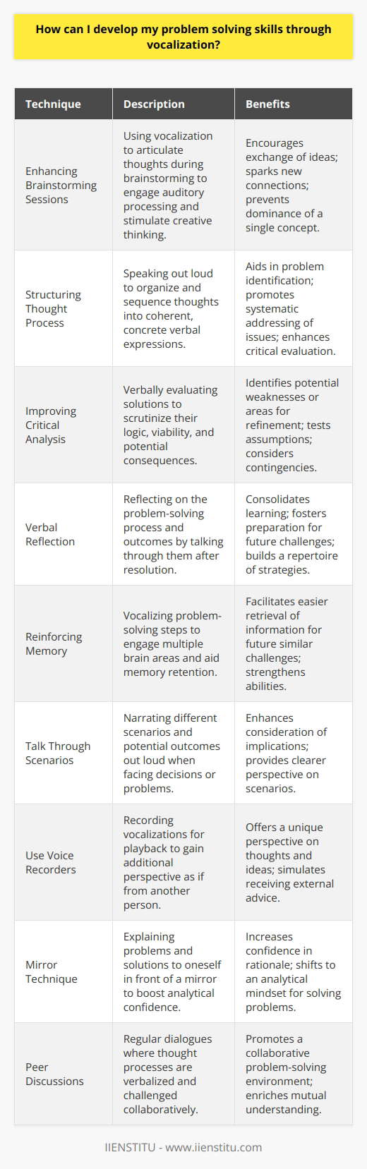 Developing problem-solving skills is a critical aspect of personal and professional growth. An often-overlooked approach to enhancing these skills is through vocalization—the practice of speaking out loud when processing information. Here’s how vocalizing your thoughts can catalyze the development of your problem-solving capabilities:1. **Enhancing Brainstorming Sessions**: When facing a complex problem, brainstorming is crucial for generating a variety of potential solutions. Vocalizing during a brainstorming session can stimulate creative thinking by engaging auditory processing. As individuals articulate their thoughts, the auditory feedback can spark new connections and ideas that may not surface when thinking silently. In group settings, vocalization also encourages the exchange of ideas, preventing any single concept from dominating the discourse.2. **Structuring Thought Process**: Articulating thoughts out loud can help structure and sequence the problem-solving process. As one speaks, they are forced to arrange their thoughts coherently, leading to better organization. Vocalization can convert abstract thoughts into concrete verbal expressions, making it easier to evaluate them critically. This clarity can be especially beneficial in isolating specific problem areas and addressing them systematically.3. **Improving Critical Analysis**: Evaluating solutions orally can facilitate a more rigorous examination of their viability. Speaking a solution out loud requires one to slow down and think through the logic and potential consequences of their ideas. This pause provides an opportunity to recognize potential weaknesses or further refine the solution. For instance, vocalizing the steps of a proposed plan can reveal assumptions that need to be tested or contingencies that must be considered.4. **Verbal Reflection**: After addressing a problem, reflecting on the process and the solutions via vocalization can offer insights for improvement. This reflective practice not only consolidates learning from the current problem-solving experience but also prepares one for future challenges. By talking through what worked, what didn't, and why, individuals build a repertoire of strategies that can be applied to new situations.5. **Reinforcing Memory**: The act of speaking engages multiple areas of the brain, which can aid in memory retention. By vocalizing the steps taken to solve a problem, the retrieval of this information becomes easier the next time a similar challenge is encountered. Consequently, vocalization not only helps in problem-solving but also turns each experience into a learning opportunity that strengthens long-term problem-solving abilities.To incorporate vocalization into your problem-solving regimen, you may consider the following tactics:- **Talk Through Scenarios**: As you face a decision or a problem, narrate out loud the different scenarios and their potential outcomes. This will help you consider the implications of each scenario more thoroughly.- **Use Voice Recorders**: Recording your vocalizations and playing them back can provide additional perspective, almost as if you're receiving advice from someone else.- **Mirror Technique**: Stand in front of a mirror and explain the problem and your solution to yourself. This can boost your confidence in your rationale and help you code-switch into a more analytical mindset.- **Peer Discussions**: Regularly engage in discussions with peers or mentors where you verbalize and challenge each other’s thought processes. This mutual vocalization fosters a collaborative environment for problem-solving.In essence, vocalization acts as a conduit for clarifying, examining, and refining your problem-solving approach. It enables individuals to externalize their thinking, making it more tangible and malleable for crafting effective solutions. Practice this method regularly, and you may discover that your problem-solving skills mature at a faster rate than through internal contemplation alone.IIENSTITU, an institution dedicated to educational advancement, understands the value of active learning and the role techniques like vocalization play in developing problem-solving skills. Incorporating vocalization into educational curricula and encouraging its use can significantly enhance the learning experience and equip individuals with the skills they need for success.